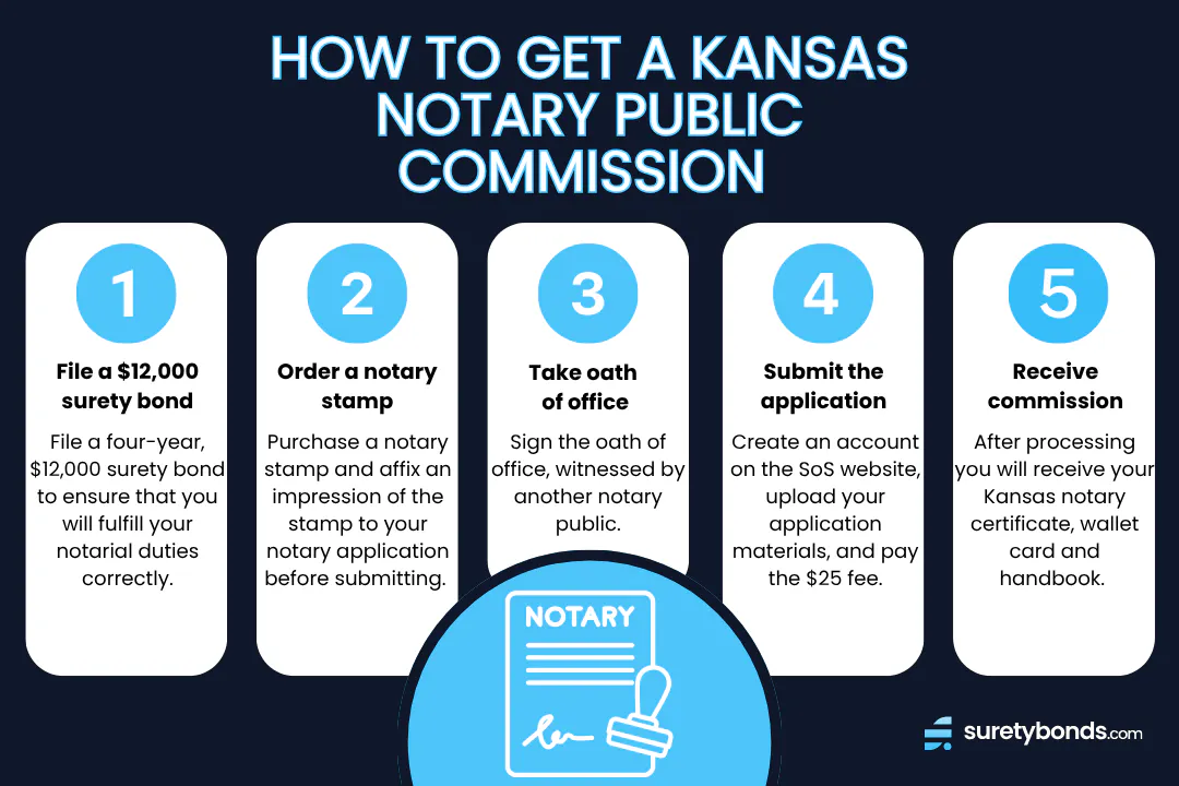Kansas Notary Education