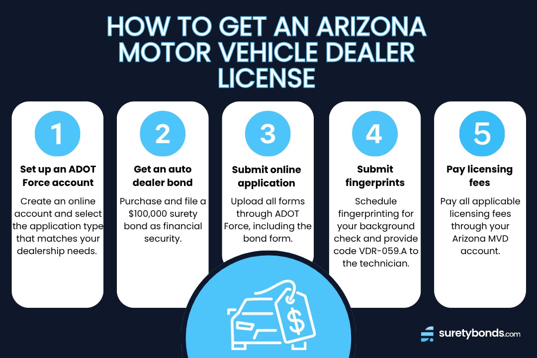 5 Step Infographic on How to Get an Arizona Motor Vehicle Dealer License