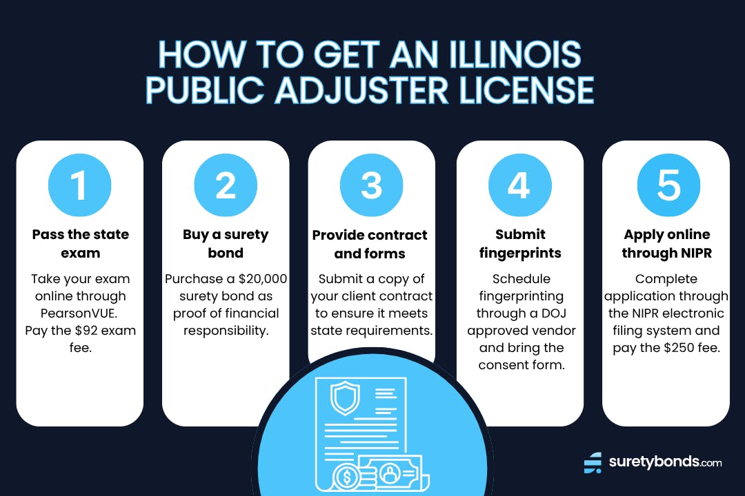 5 Step Infographic on How to Get an Illinois Public Adjuster License