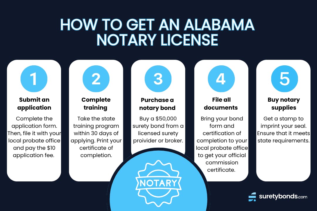 5 Step Infographic on How to Get an Alabama Notary License