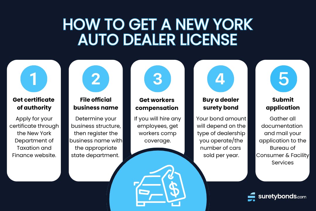 how to get a new york auto dealer license five step infographic