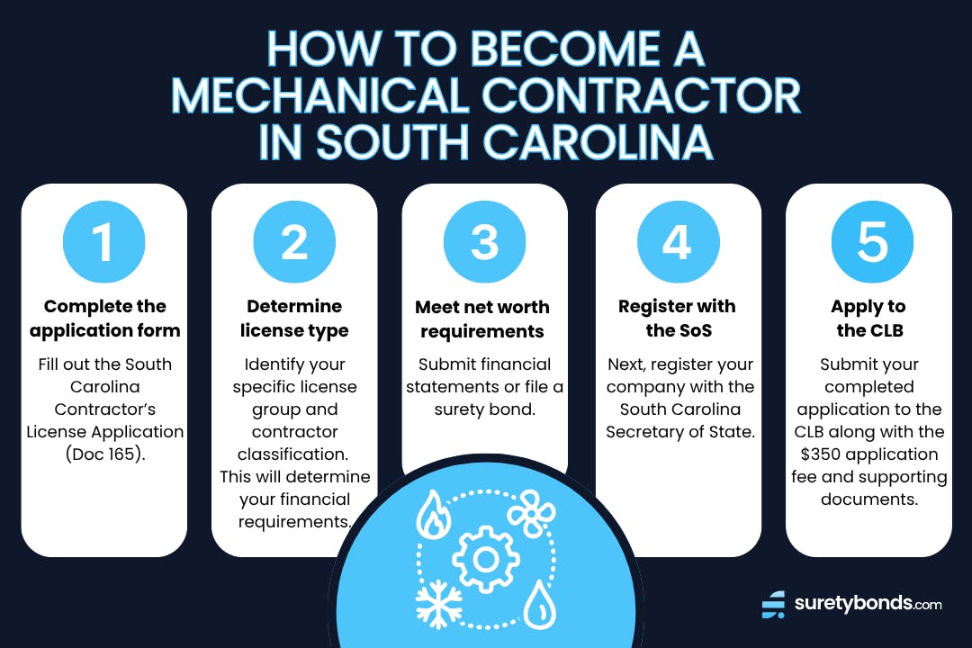 How to Become a Mechanical Contractor in South Carolina 5 Step Infographi