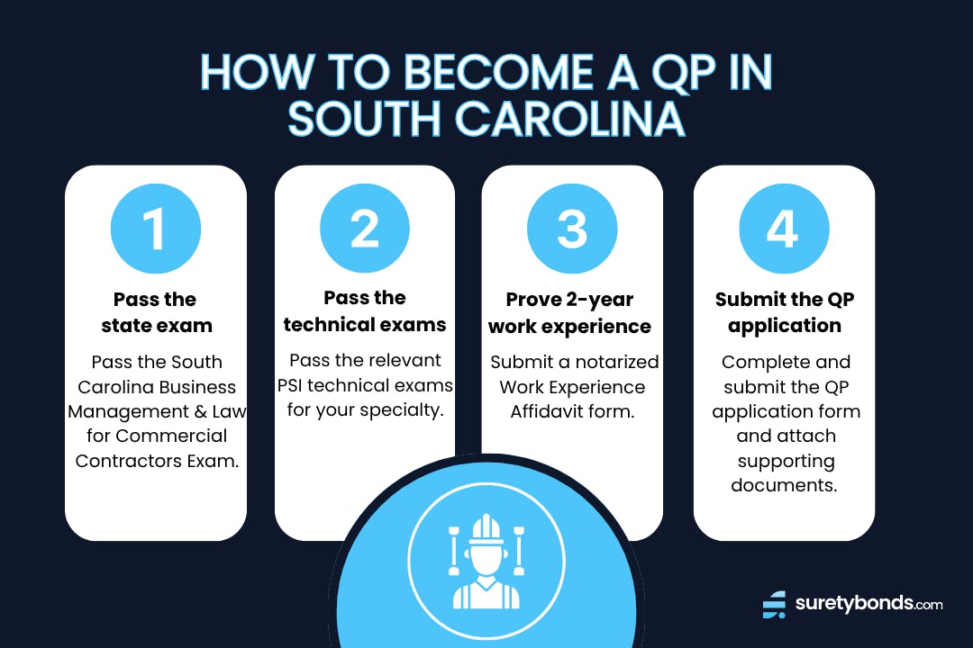 How to Become a Qualifying Party in South Carolina