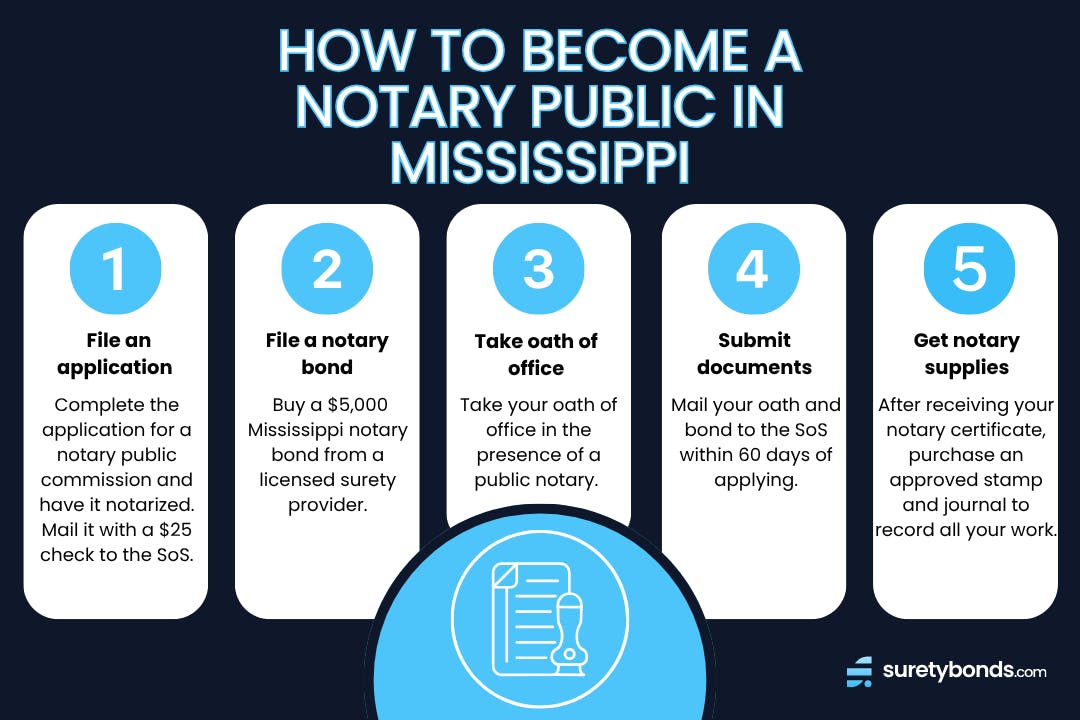 How to Become a Notary Public in Mississippi 5 Step Infographic