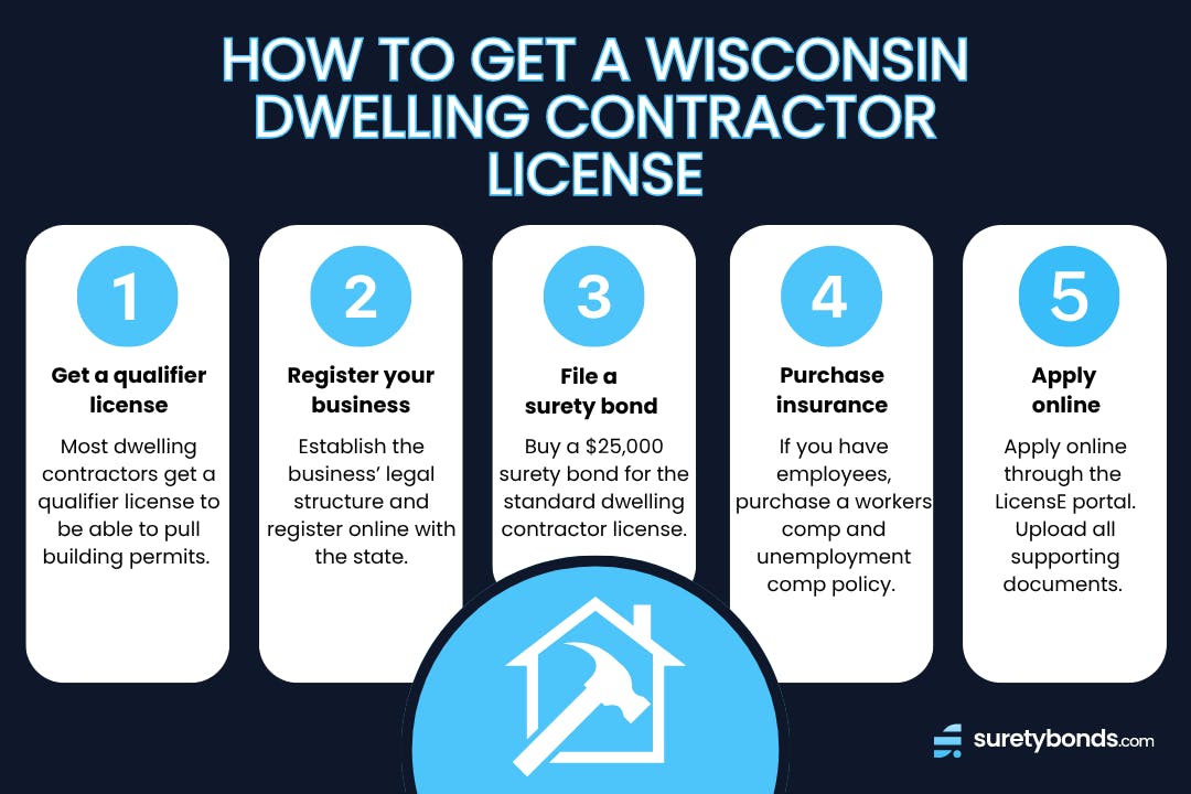 How to Get a Wisconsin Dwelling Contractor License in 5 Steps Infographic