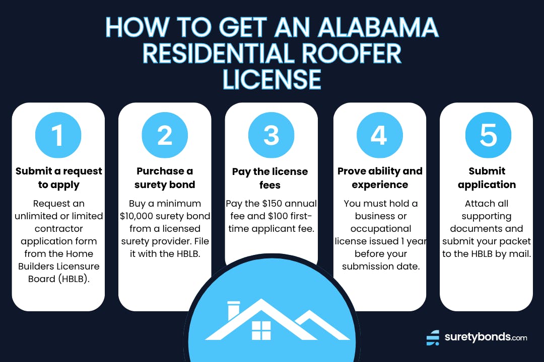How to Get an Alabama Residential Roofer License in 5 Steps Infographic