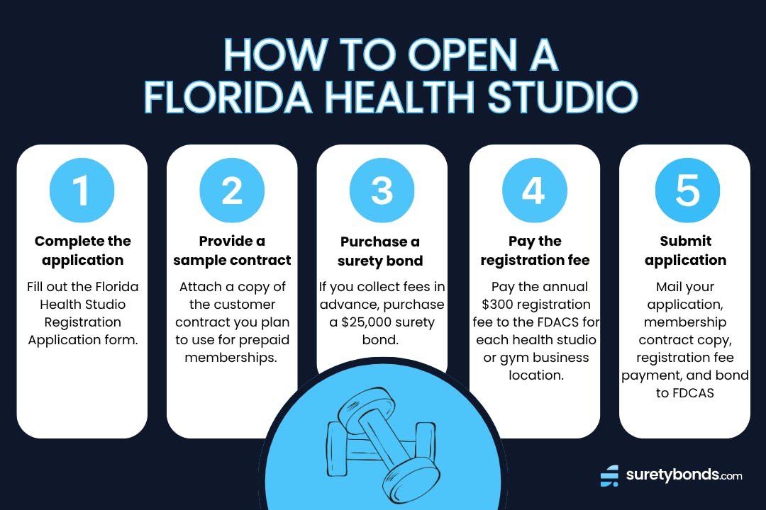 How to Open a Florida Health Studio in 5 Steps Infographic