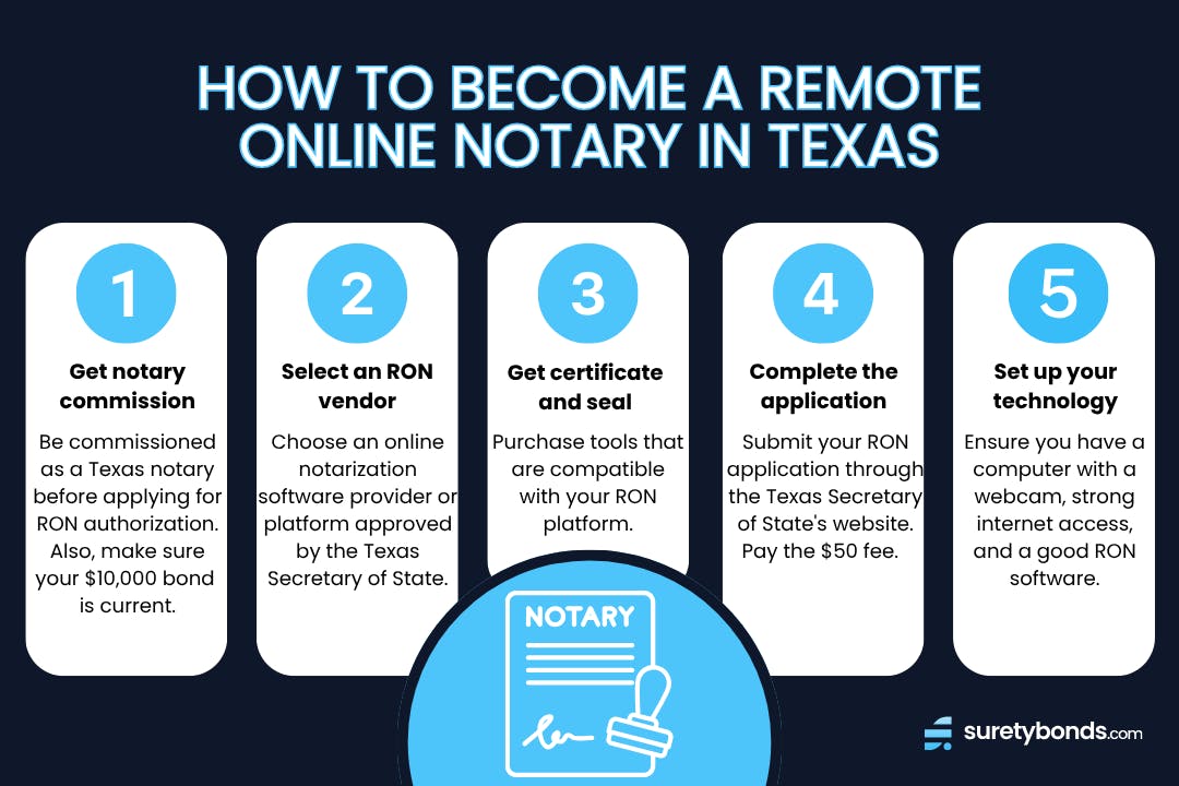 How to Become a Remote Online Notary in Texas in 5 Steps Infographic