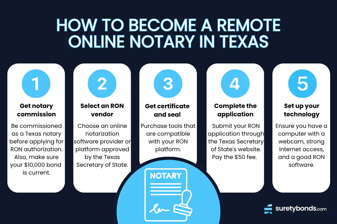 How to Become a Remote Online Notary in Texas | Complete Guide