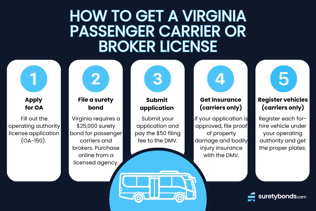 how to get a virginia passenger carrier or broker license in 5 steps infographic