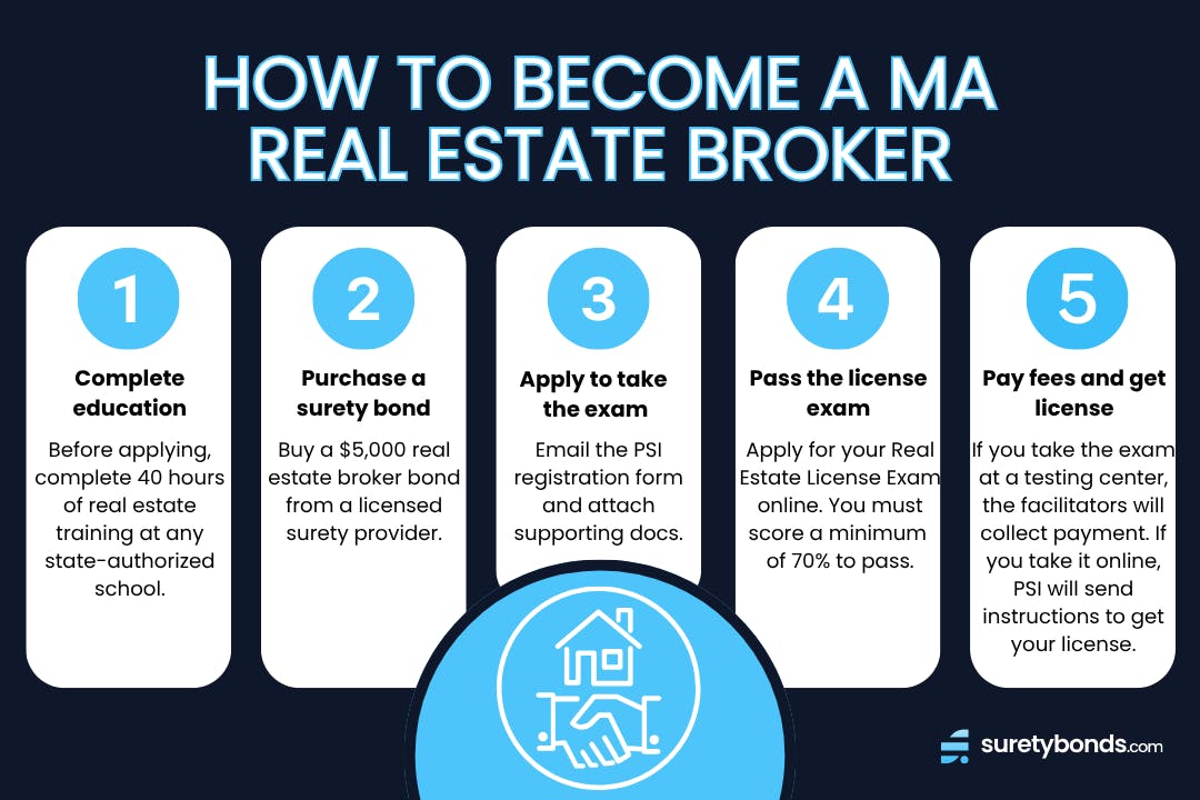 how to become a massachusetts real estate broker in 5 steps infographic