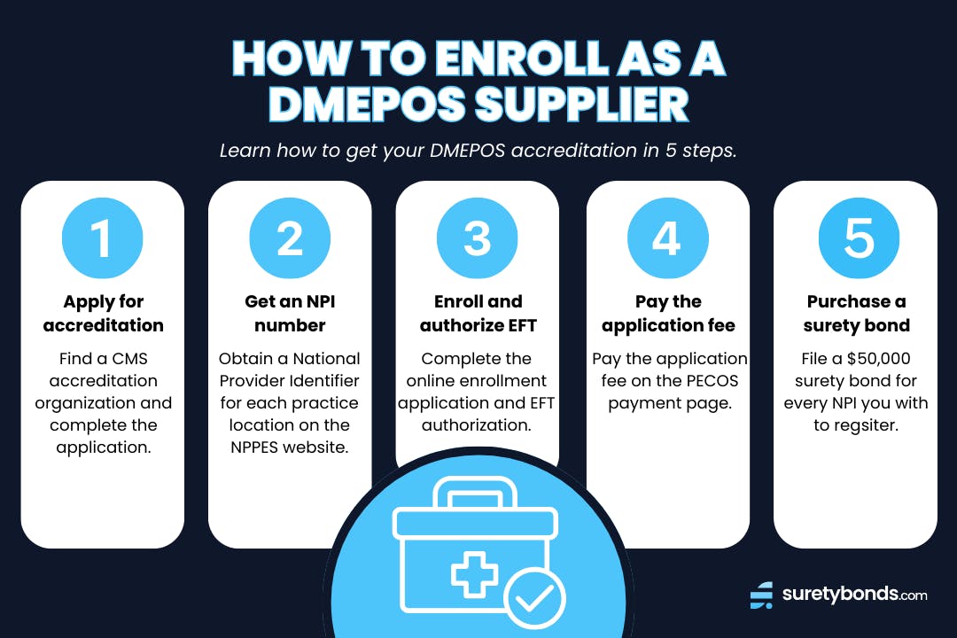 How to Enroll as a DMEPOS Supplier in 5 Steps - Infographic