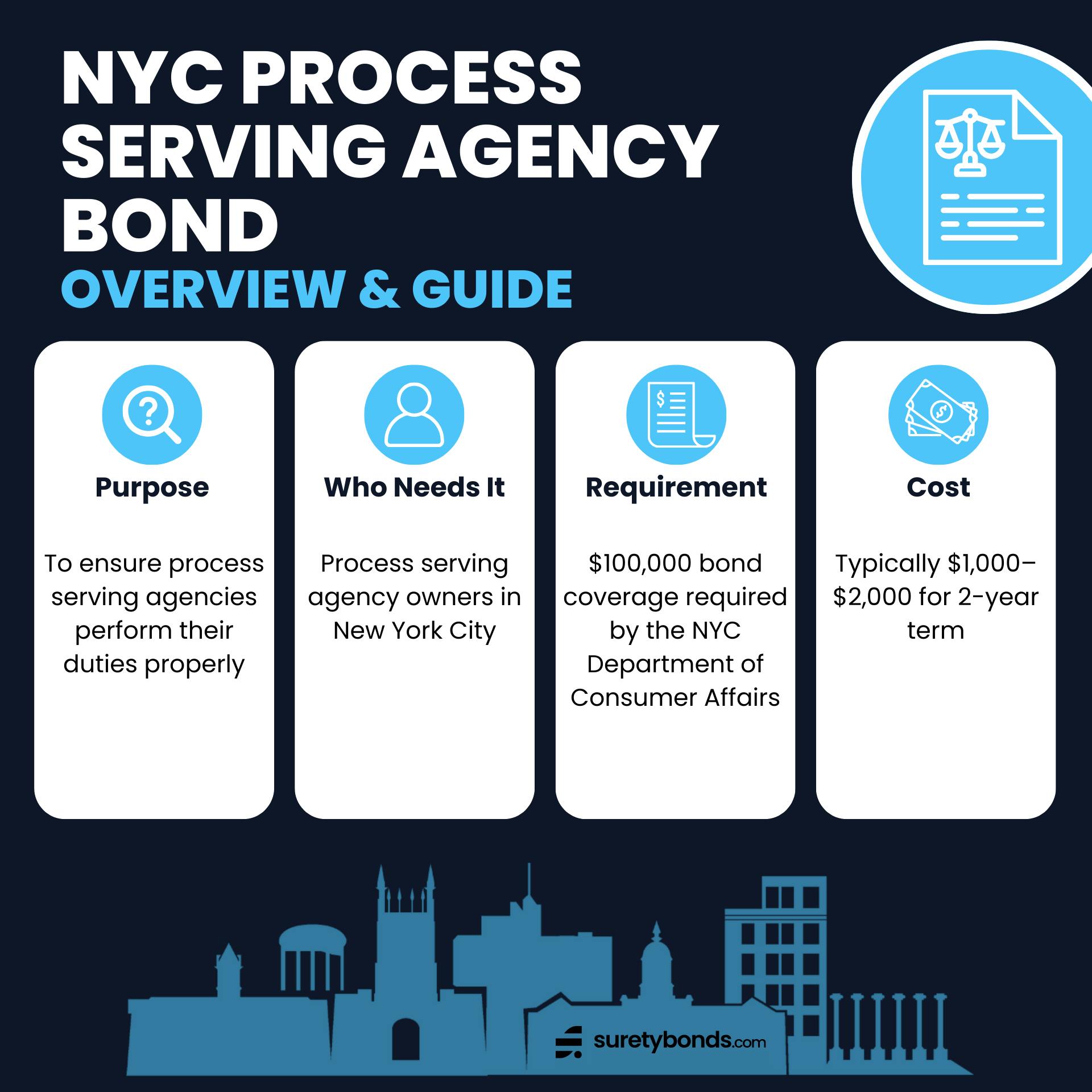 The purpose of a NYC process serving agency bond is to ensure process serving agencies perform their duties properly