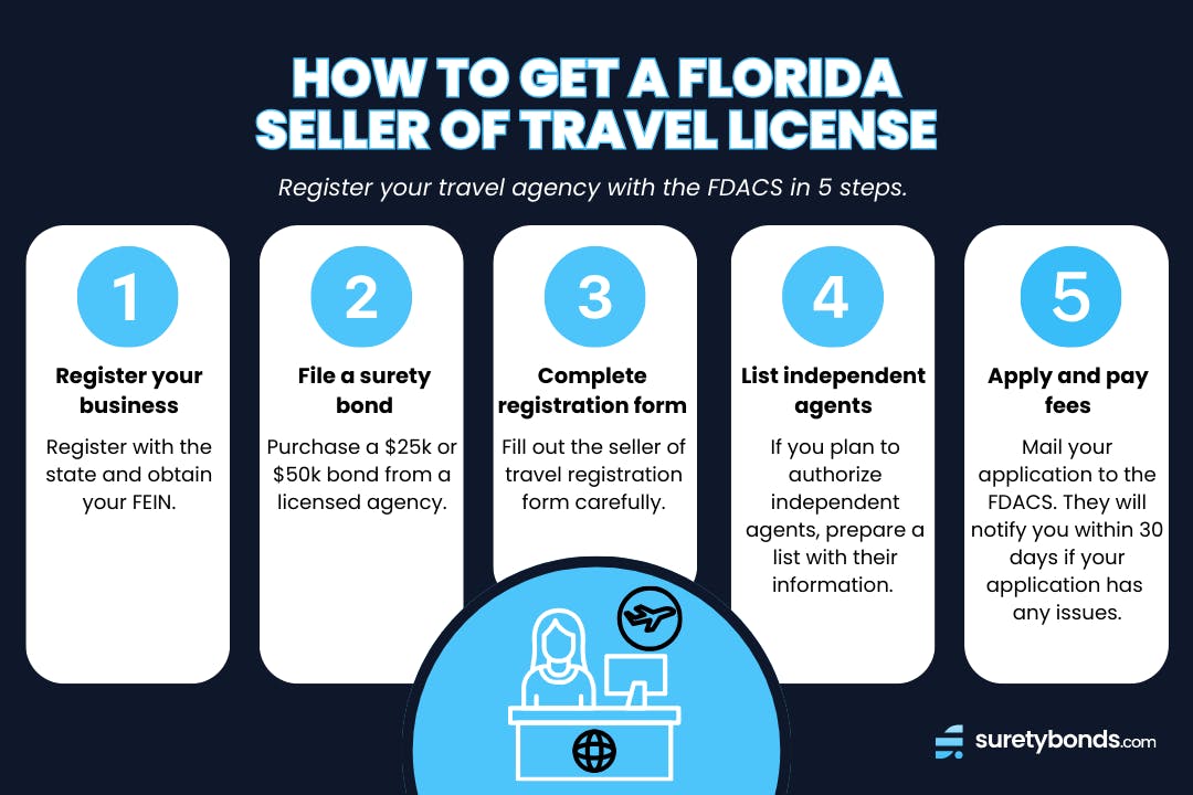 How to Get a Florida Travel Agent License or Seller of Travel Registration in 5 Steps