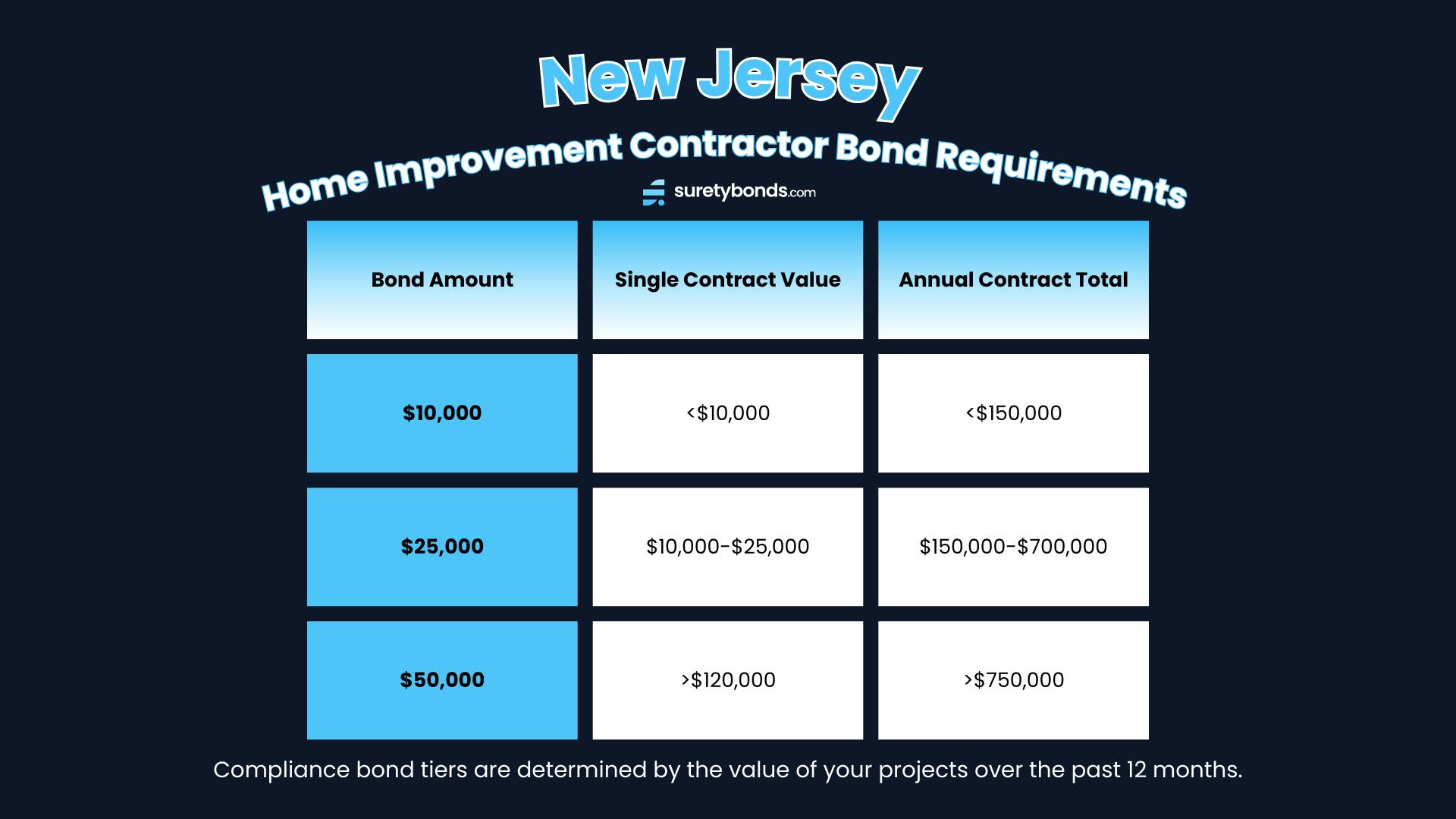 infographic outlining the new jersey home improvement contractor bond requirements: $10,000 Bond for Single contracts under $10,000 or yearly contracts totaling less than $150,000

$25,000 Bond for Single contracts between $10,000 and $120,000 or yearly contracts totaling $150,000–$750,000

$50,000 Bond for Single contracts over $120,000 or yearly contracts totaling more than $750,000