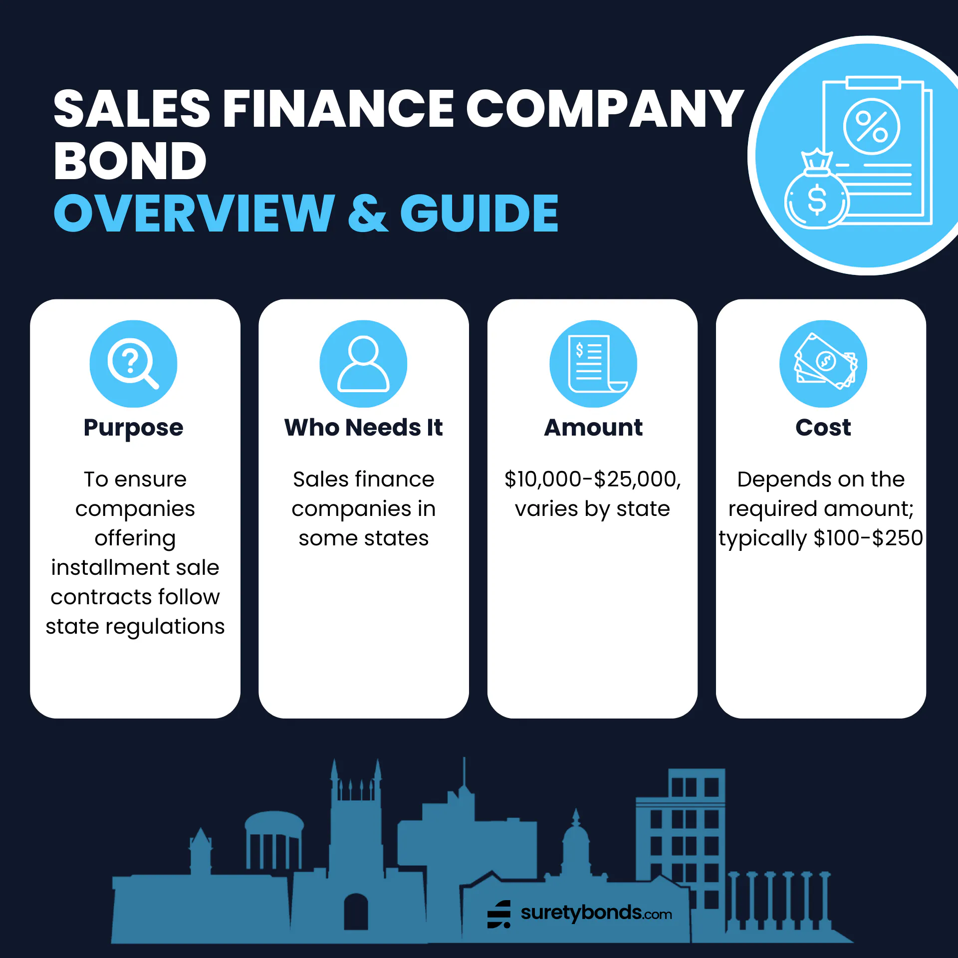 Sales Finance Company Bond Overview. Purpose: To ensure companies offering installment sale contracts follow state regulations and conduct business ethically Who Needs It: Sales finance companies in some states Required Amount: $10,000–$25,000, varies by state Premium Rates: Depends on the required amount; typically $100–$250