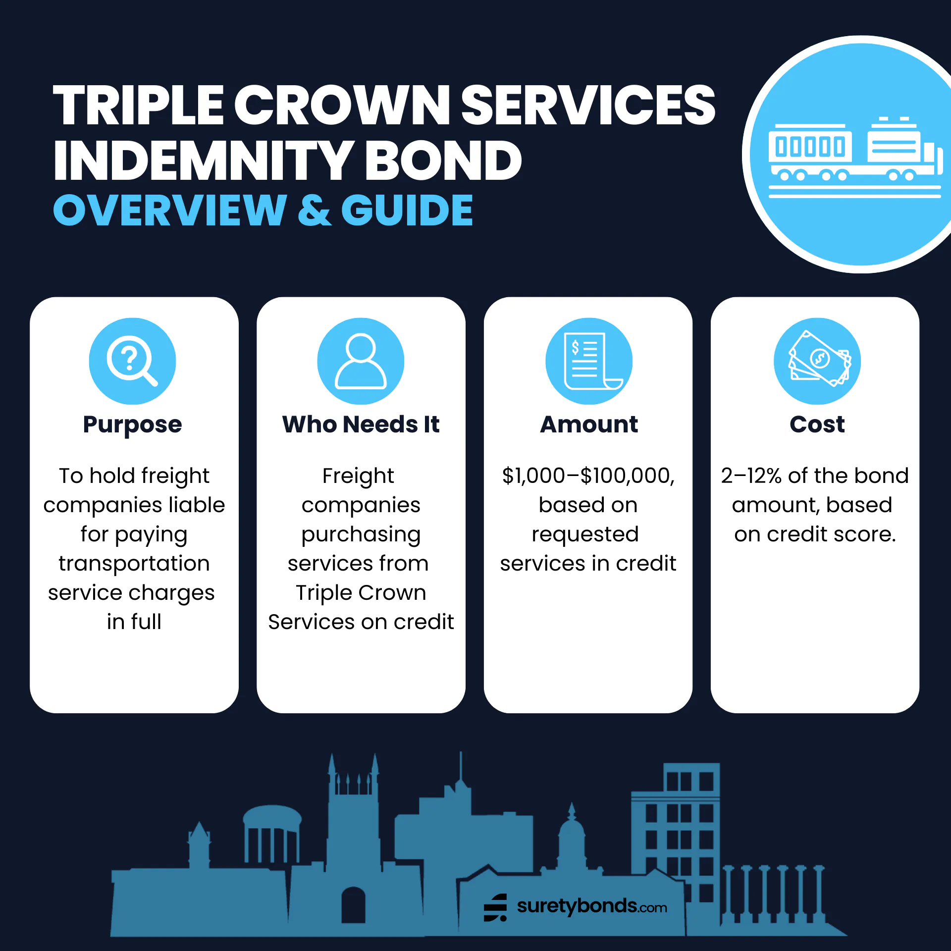 A Triple Crown Services indemnity bond holds freight companies liable for paying transportation service charges in full. The cost ranges from 2% to 12% of the bond amount, based on credit score.