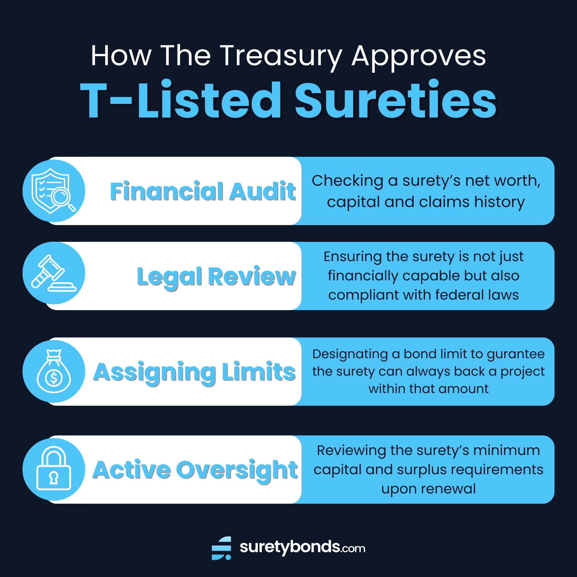 The Treasury approves T-listed sureties through a financial audit, a legal review, the assignment of limits and active oversight. 