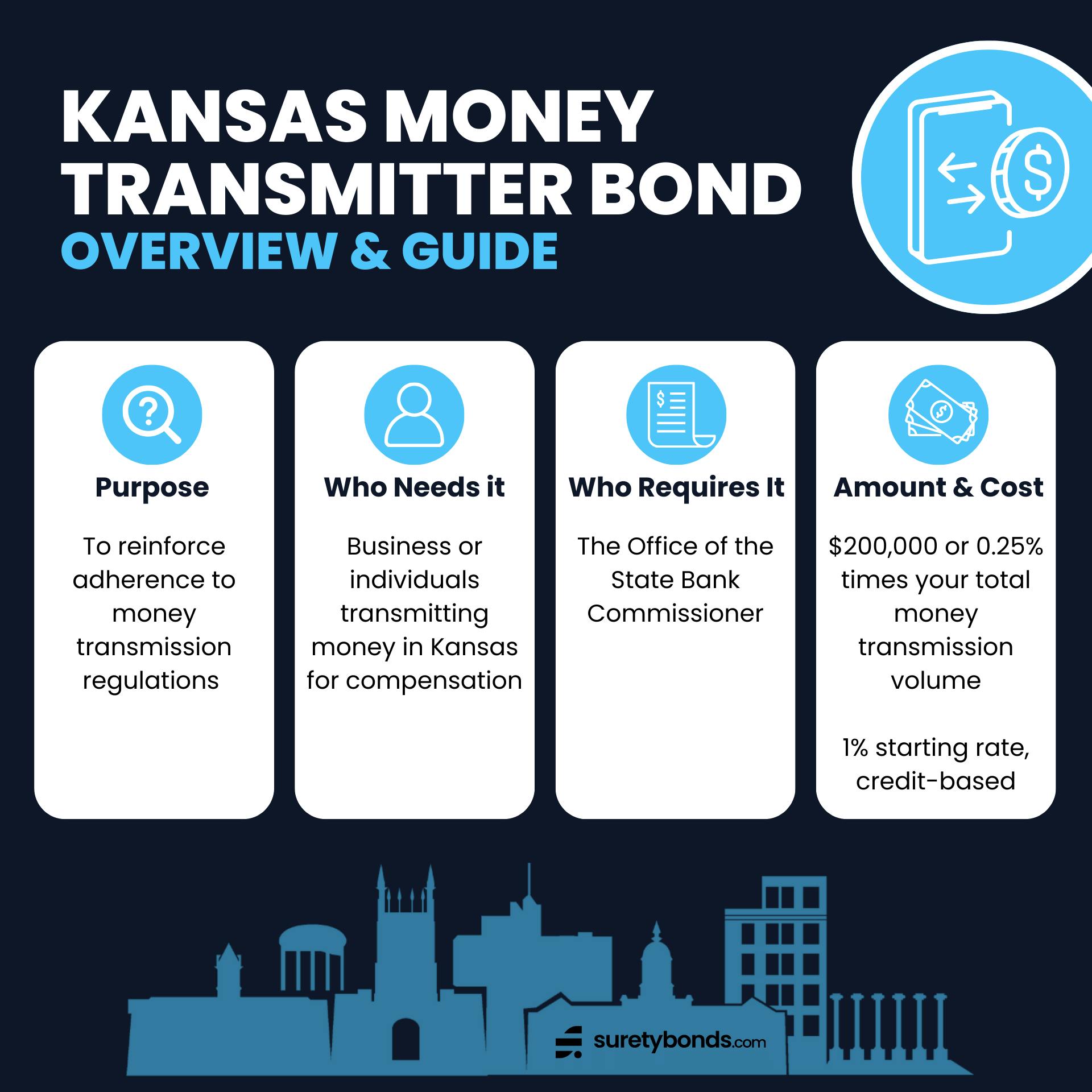Kansas Money Transmitter Bond Overview

Purpose: To reinforce adherence to money transmission regulations 

Who Needs It: Entities transmitting money in Kansas

Regulating Body: The Office of the State Bank Commissioner

Bond Amount: $200,000–$350,000

Minimum Price: $2,000 or 1%