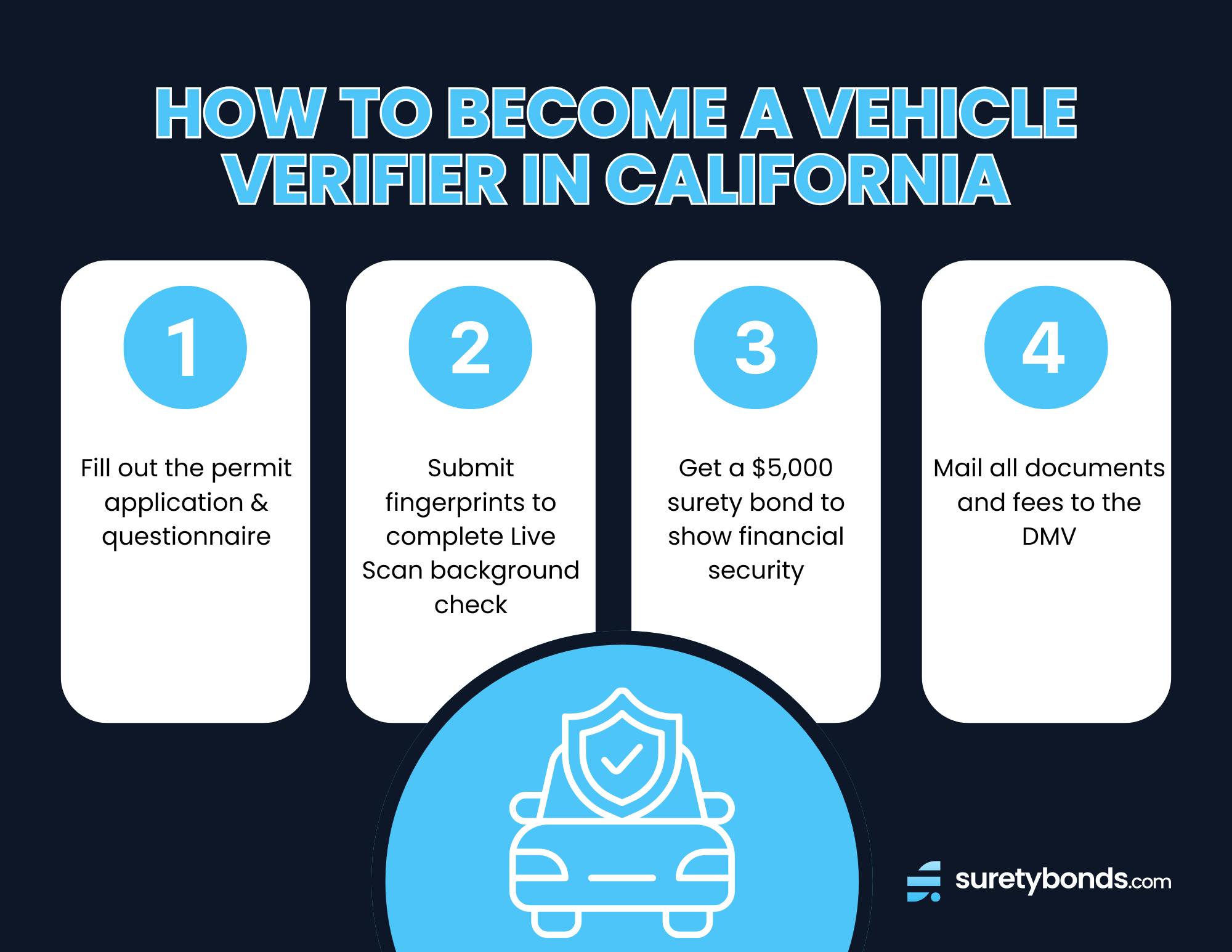 Infographic on the 4 steps to become a vehicle verifier in California
To become a VIN verifier in California: Complete Forms, Buy Surety Bond, Submit Background Check, Mail Application & Fees.