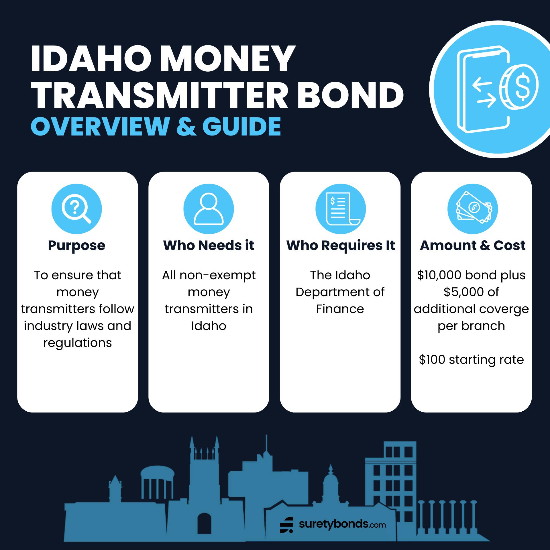 Idaho Money Transmitter Bond Overview

Purpose: To ensure that money transmitters follow industry laws and regulations

Who Needs It: All non-exempt money transmitters in Idaho

Regulating Body: The Idaho Department of Finance

Bond Amount: $10,000 + $5,000 per branch

Minimum Price: $100