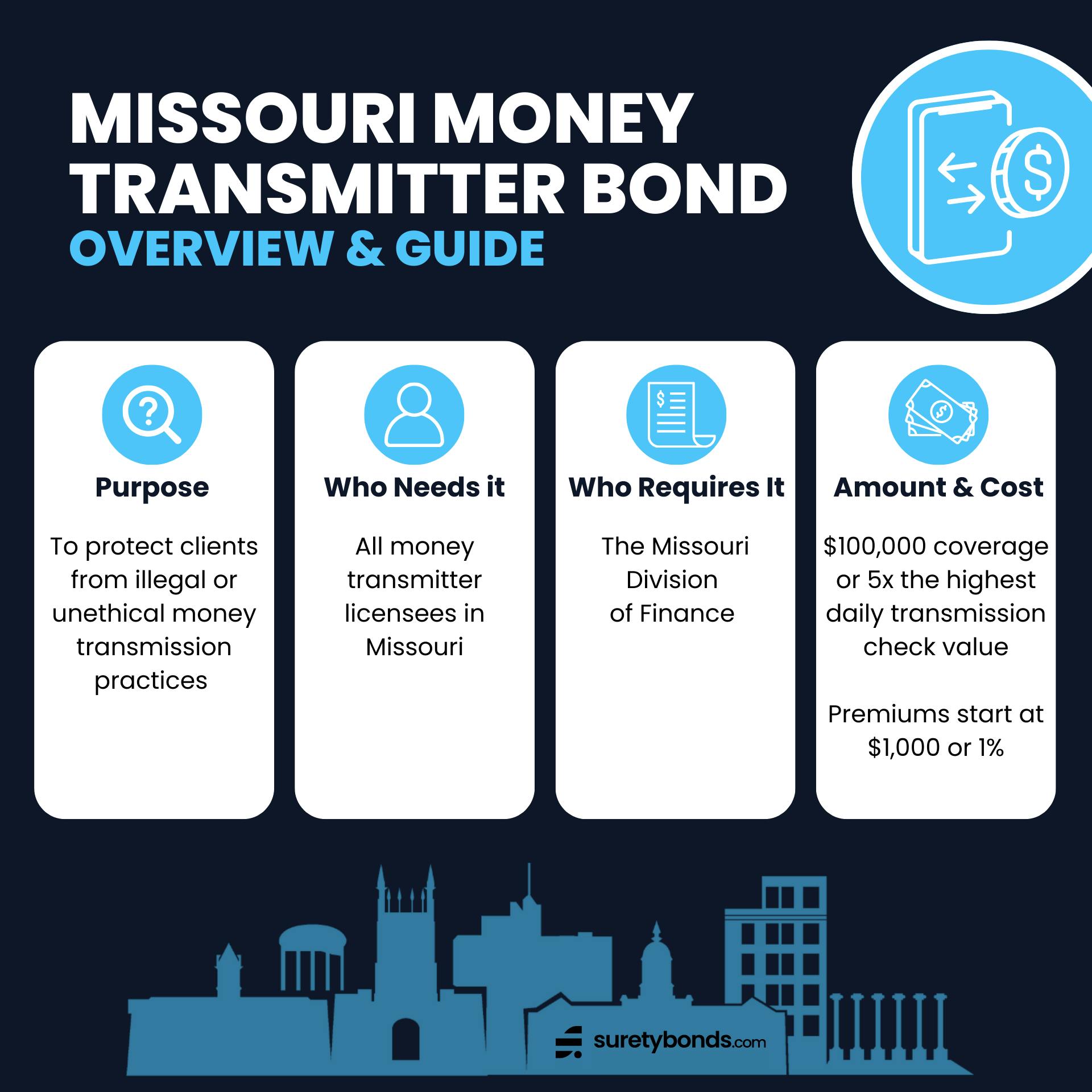 issouri Money Transmitter Bond Overview

Purpose: To protect clients from illegal or unethical money transmission practices 

Who Needs It: All money transmitter licensees in Missouri

Regulating Body: The Missouri Division of Finance

Bond Amount: $100,000 or 5x the highest daily transmission check value

Minimum Price: $1,000 or 1%