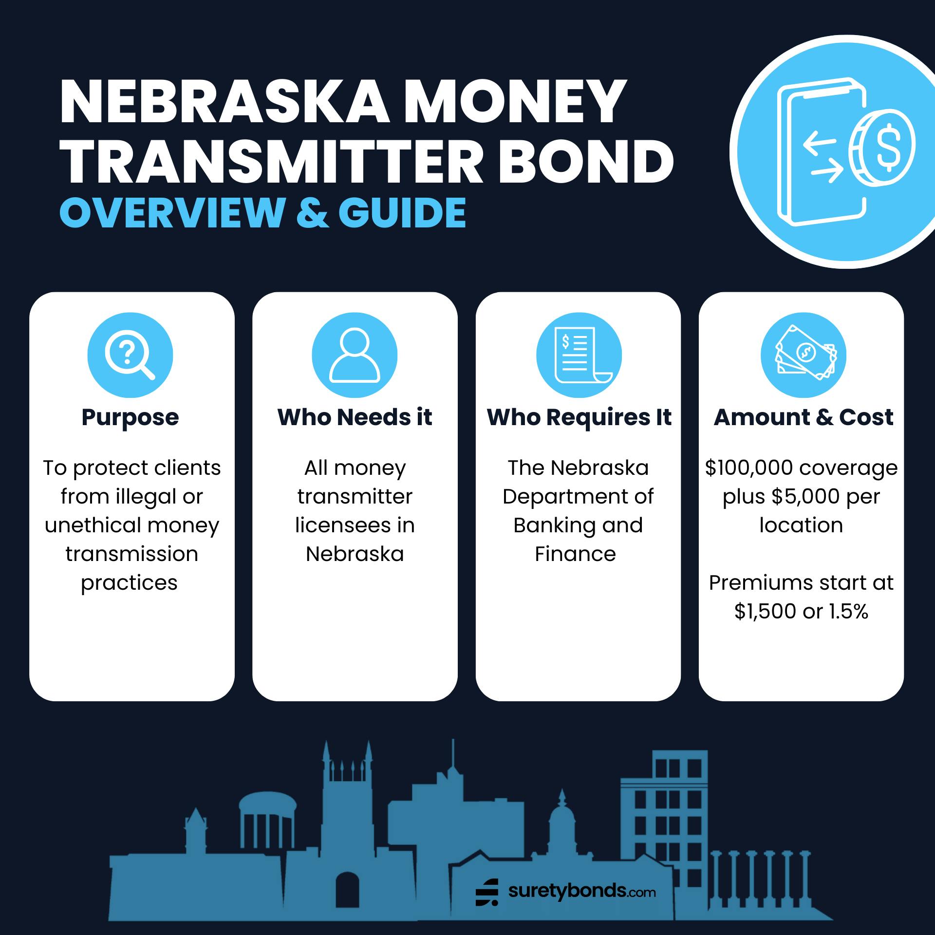 Nebraska Money Transmitter Bond Overview

Purpose: To protect clients from illegal or unethical money transmission practices

Who Needs It: All money transmitter licensees in Nebraska

Regulating Body: The Nebraska Department of Banking and Finance

Bond Amount: $100,000 + $5,000 per location

Minimum Price: $1,500 or 1.5%