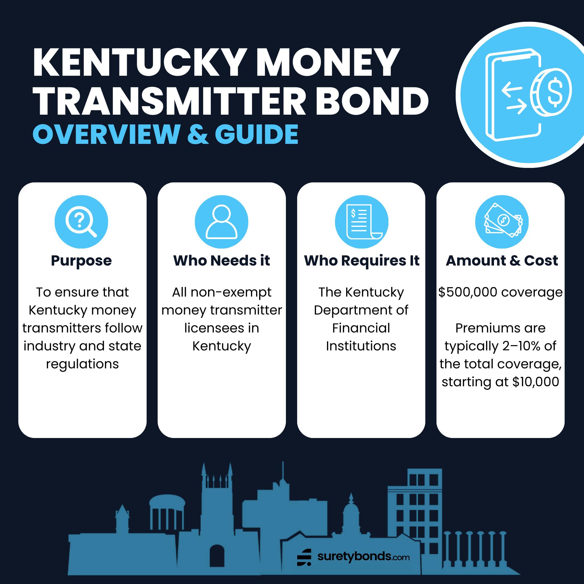 Kentucky Money Transmitter Bond Overview

Purpose: To ensure that money transmitters follow industry and state regulations

Who Needs It: All non-exempt money transmitters in Kentucky

Regulating Body: The Kentucky Department of Financial Institutions

Bond Amount: $500,000

Minimum Price: $10,000