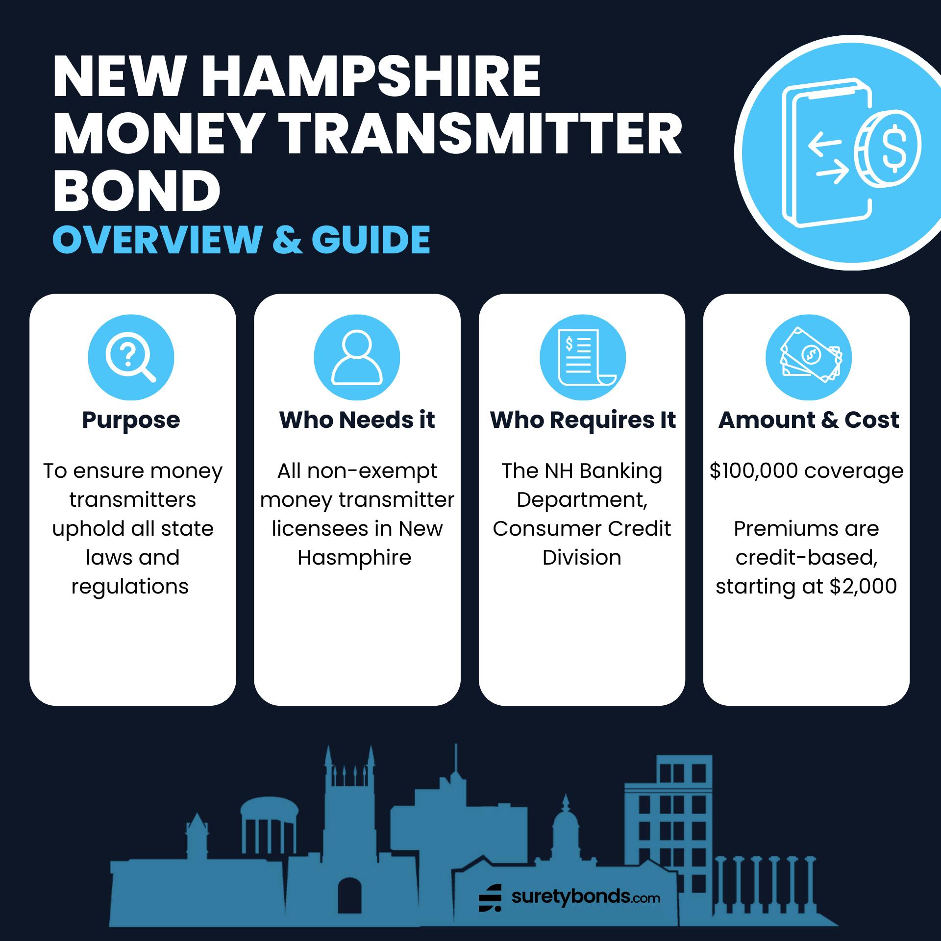 New Hampshire Money Transmitter Bond Overview Infographic
Purpose: To ensure money transmitters uphold laws and regulations

Who Needs It: All money transmitter licensees in New Hampshire

Regulating Body: The NH Banking Department, Consumer Credit Division

Bond Amount: $100,000

Minimum Price: $2,000