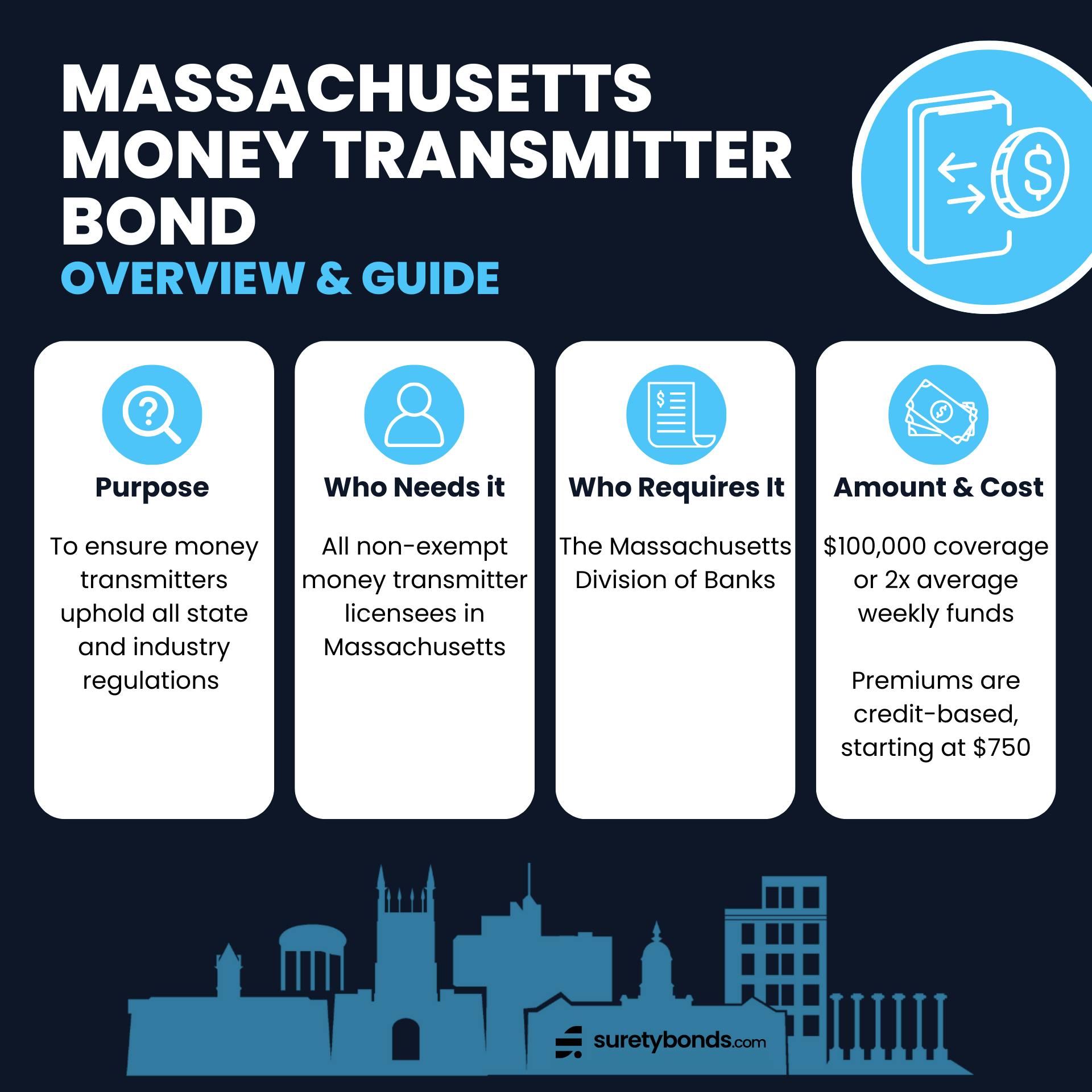 Massachusetts Money Transmitter Bond Overview

Purpose: To ensure money transmitters uphold all state and industry regulations

Who Needs It: All non-exempt money transmitter licensees in MA

Regulating Body: The Massachusetts Division of Banks

Bond Amount: $100,000 or 2x average weekly funds

Minimum Price: $750–$1,000, credit-based