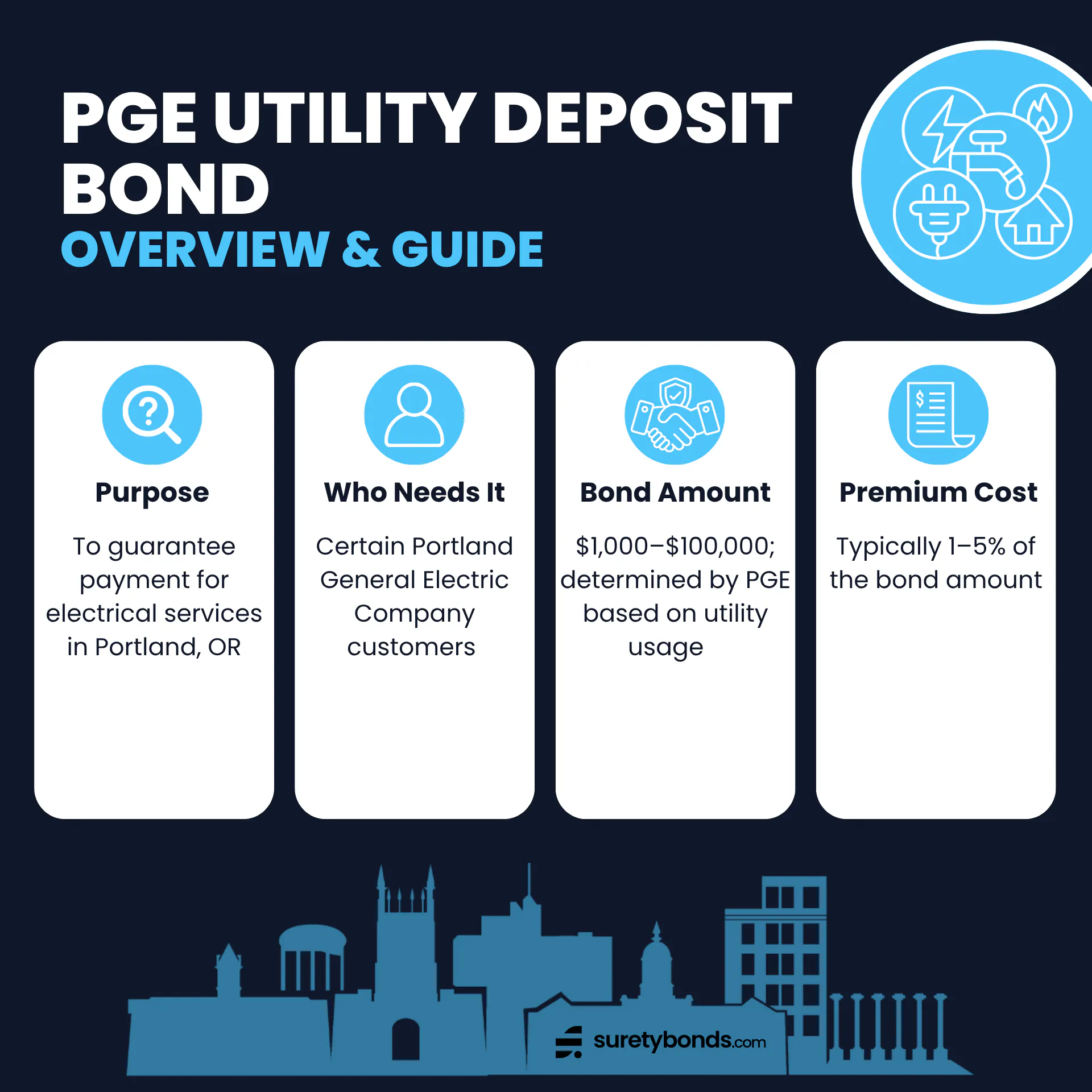 Portland General Electric Company Bond Overview
Purpose: To guarantee payment for electrical services in Portland, OR
Who Needs It: Certain Portland General Electric Company customers
Bond Amount: $1,000–$100,000; determined by PGE based on utility usage
Premium Price: Typically 1–5% of the bond amount