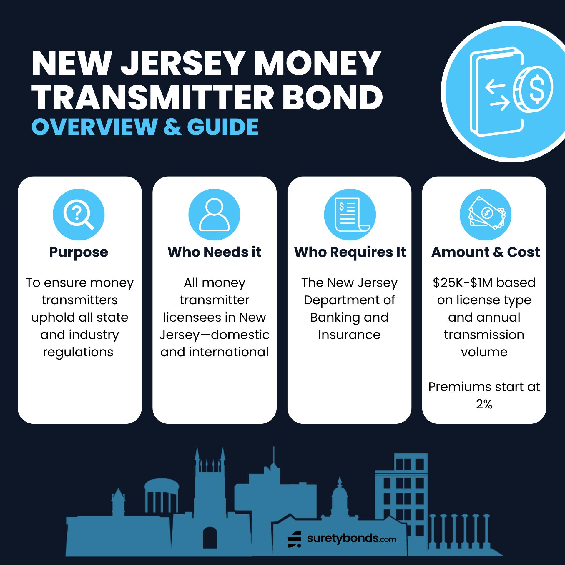 New Jersey Money Transmitter Bond Overview. Purpose: To ensure money transmitters conduct business according to state laws. Who Needs It: Anyone who transmits money on behalf of a business or individual in NJ. Regulating Body: The New Jersey Department of Banking and Insurance Minimum Coverage: $25,000 for foreign license $100,000 for domestic license, Minimum Price: 2% premium
