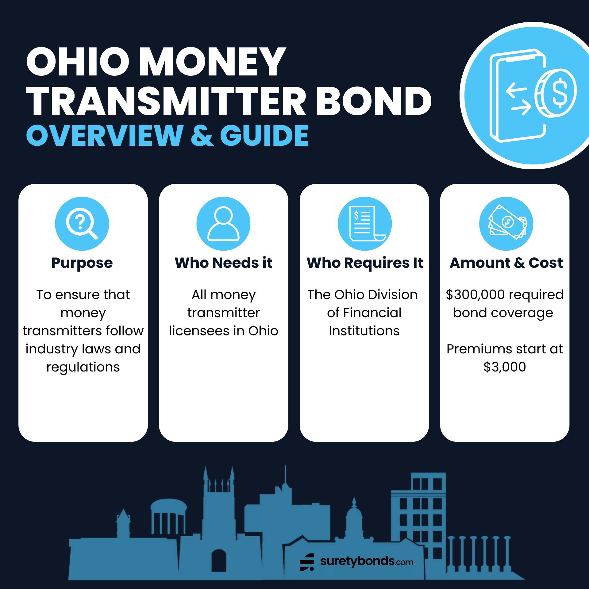 Ohio Money Transmitter Bond Overview

Purpose: To ensure that money transmitters follow industry laws and regulations

Who Needs It: All money transmitter licensees in Ohio

Regulating Body: The OH Division of Financial Institutions

Bond Amount: $300,000

Minimum Price: $3,000