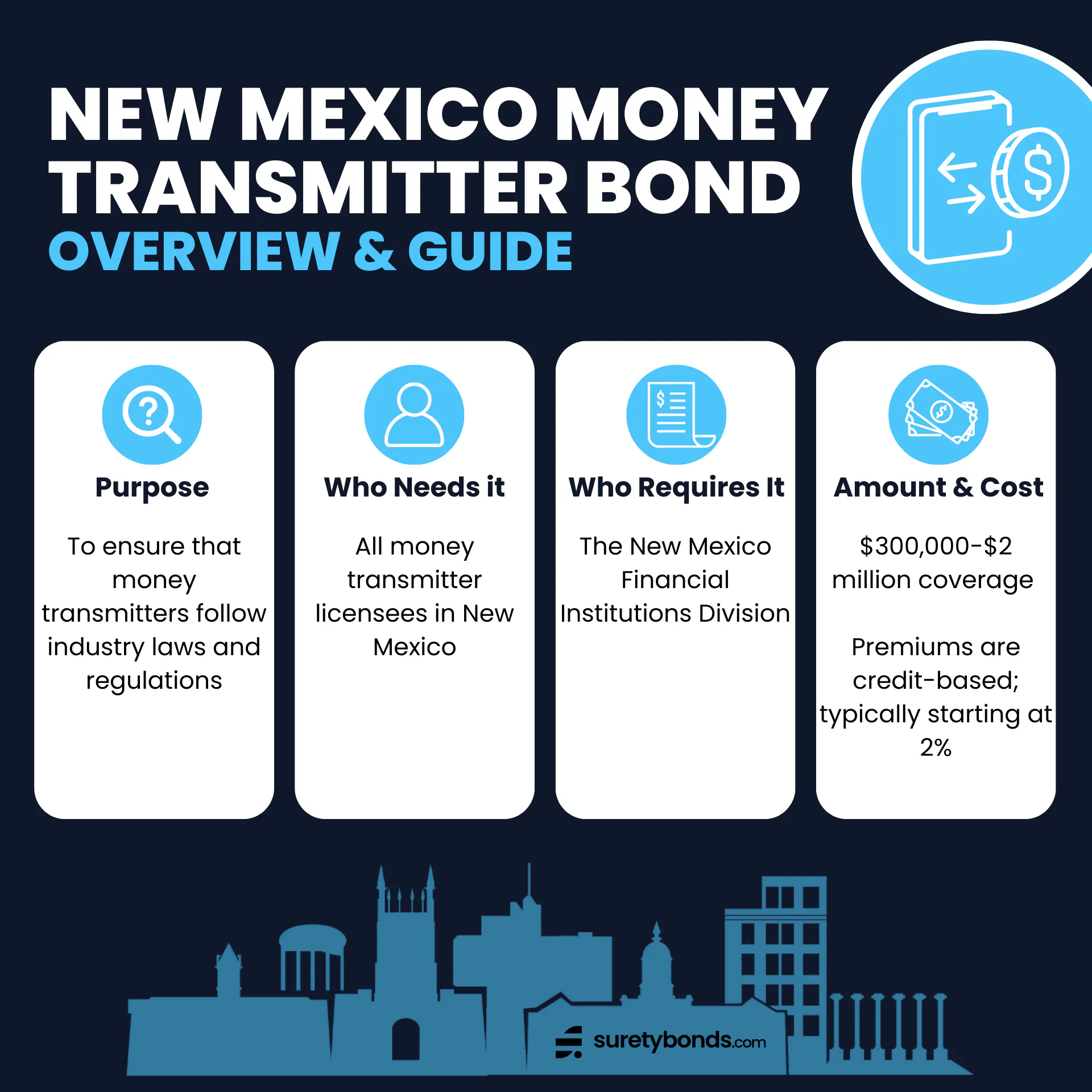 New Mexico Money Transmitter Bond Overview      Purpose: To protect clients from fraud by a money transmitter.     Who Needs It: Money transmitters in New Mexico.    Regulating Body: The New Mexico Financial Institutions Division    Bond Amount: $300,000 to $2,000,000    Premium Price: Credit-based; typically starting at 2%