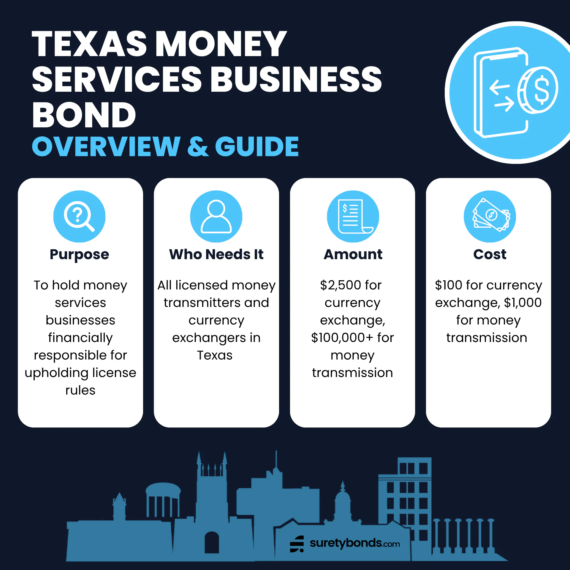 Texas Money Services Business Bond Overview

Purpose: To hold money services businesses financially responsible for upholding license rules

Who Needs It: Licensed money transmitters and currency exchangers in Texas 

Regulating Body: The Texas Department of Banking

Bond Amount: $2,500 for currency exchange, $100,000+ for money transmission

Minimum Price: $100 for currency exchange, $1,000 for money transmission