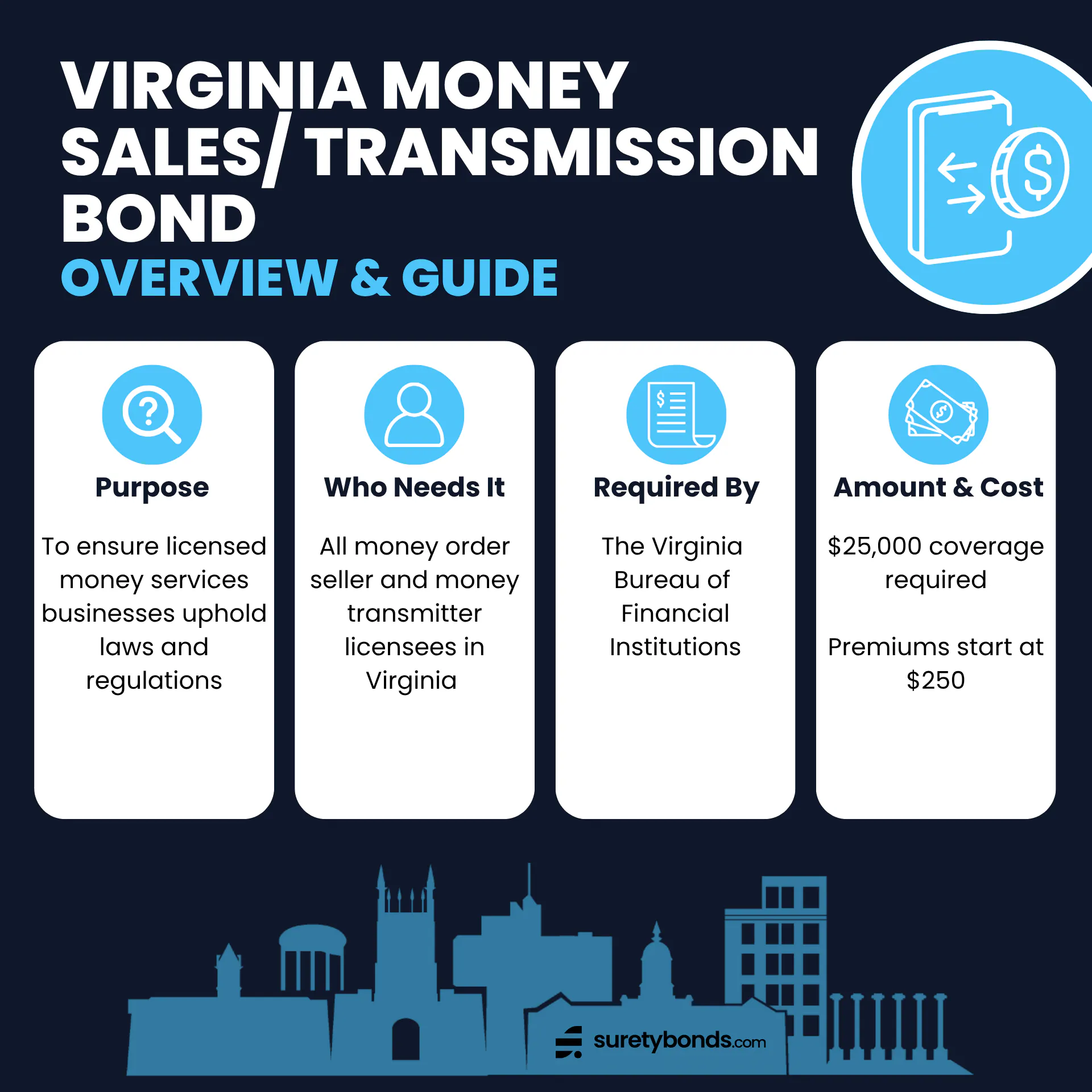 Virginia Money Transmission Bond Overview

Purpose: To ensure licensed money services businesses uphold laws and regulations

Who Needs It: All money order seller and money transmitter licensees in Virginia 

Regulating Body: The Virginia Bureau of Financial Institutions

Bond Amount: $25,000

Minimum Price: $250 for a 1-year term