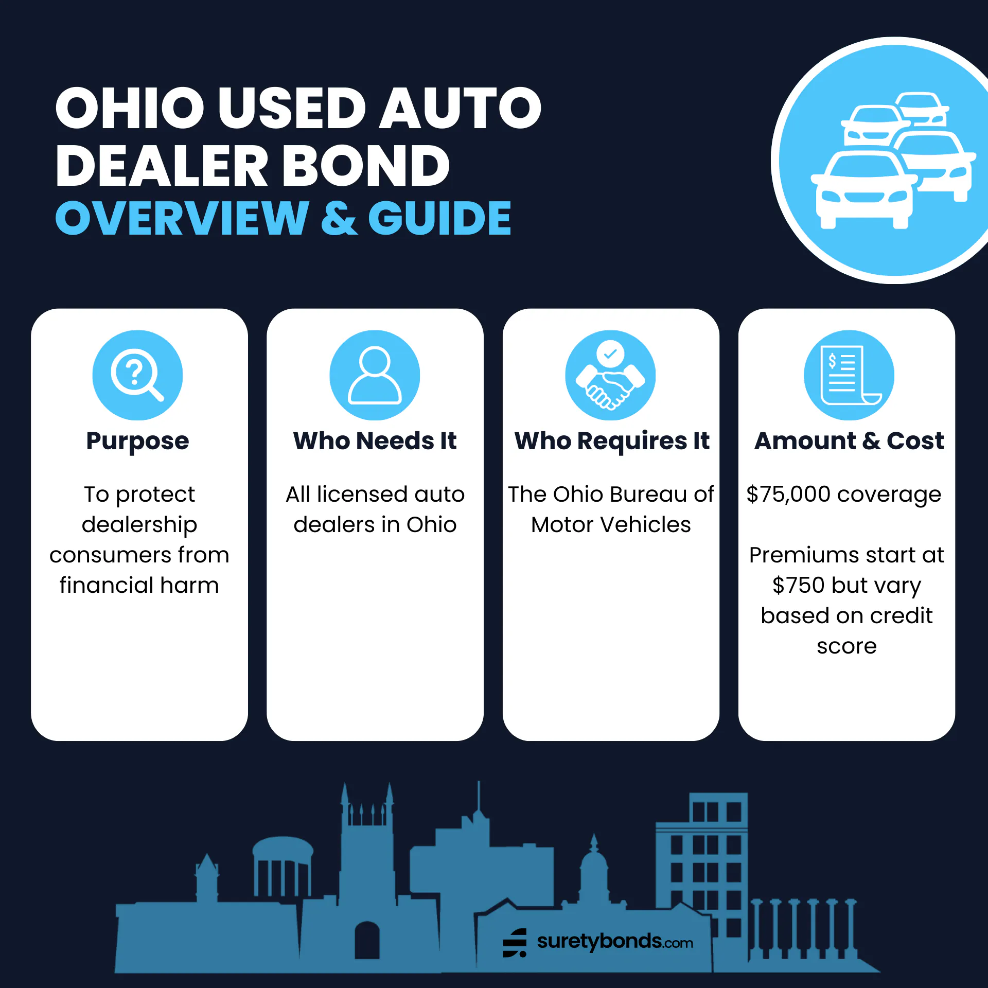 Ohio Used Auto Dealer Bond Overview      Purpose: To protect dealership consumers from financial harm     Who Needs It: All licensed auto dealers in Ohio     Regulating Body: The Ohio Bureau of Motor Vehicles     Required Amount: $75,000     Minimum Price: $750