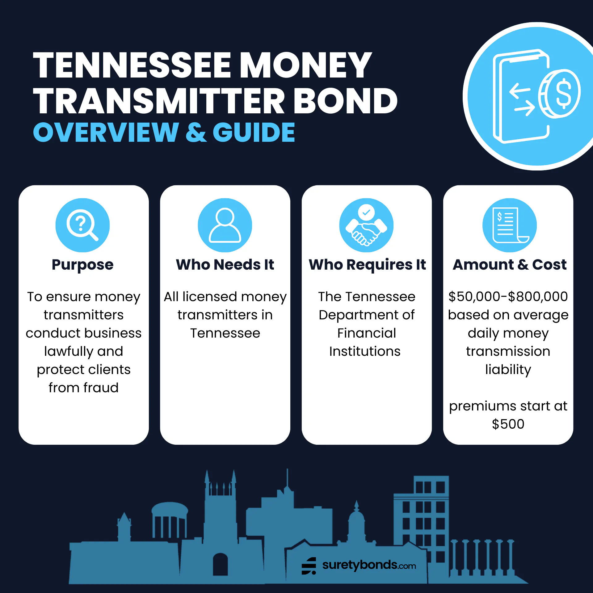 Tennessee Money Transmitter Bond Overview      Purpose: To protect clients from fraud and ensure money transmission are financially responsible    Who Needs It: All licensed money transmitters in Tennessee    Regulating Body: The Tennessee Department of Financial Institutions    Bond Amount: $50,000–$800,000; based on average daily money transmission liability amount    Minimum Price: $500 or 1%