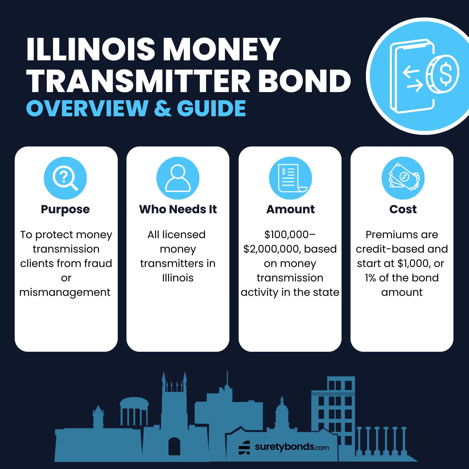 Illinois Money Transmitter Bond Overview
Purpose: To protect money transmission clients from fraud or mismanagement
Who Needs It: All licensed money transmitters in Illinois
Regulating Body: The Illinois Department of Financial and Professional Regulation
Bond Amount: $100,000–$2,000,000
Minimum Price: $1,000 or 1%