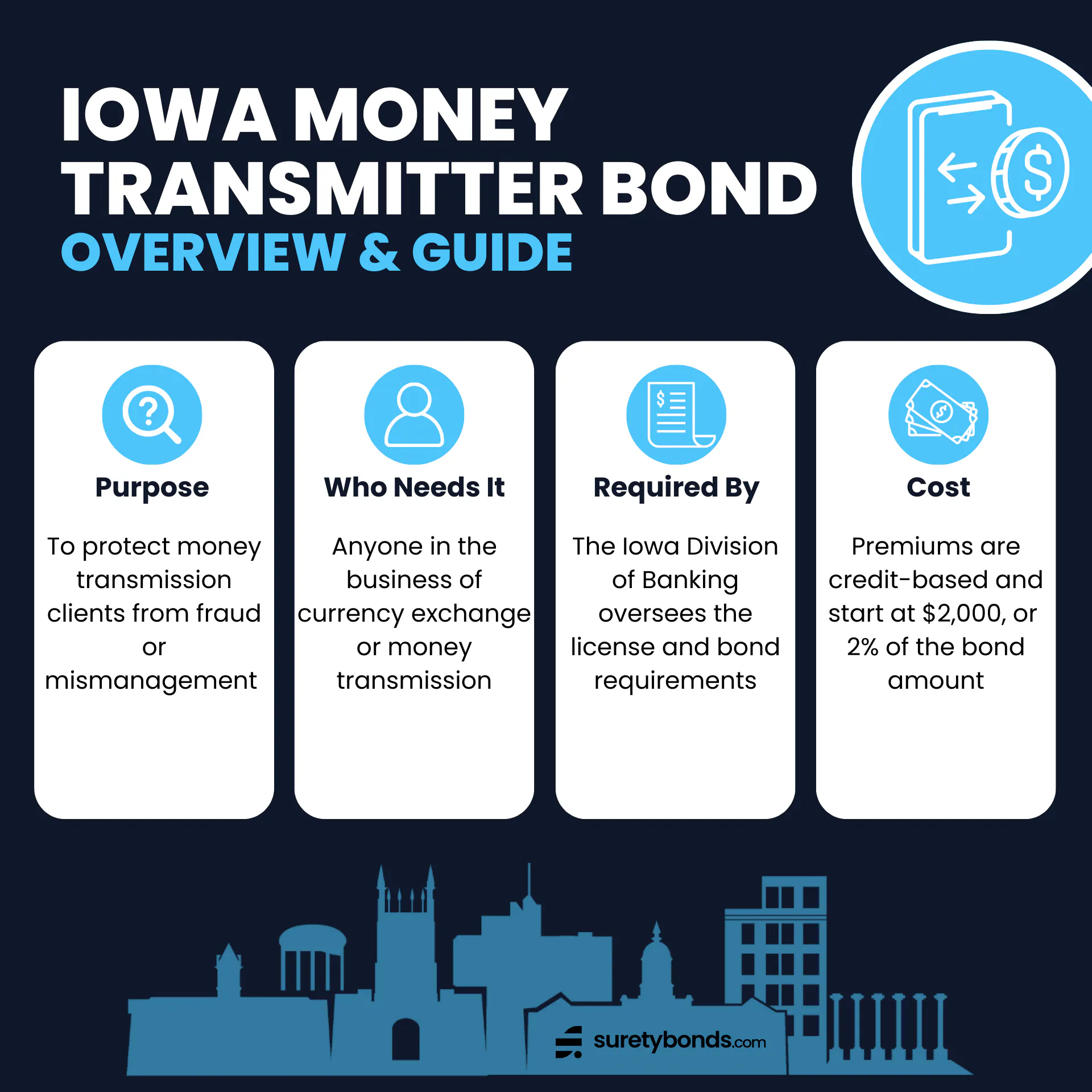 Iowa Money Transmitter Bond Overview

Purpose: To ensure Iowa money transmitters uphold all state regulations

Who Needs It: Anyone in the business of currency exchange or money transmission 

Regulating Body: The Iowa Division of Banking

Bond Amount: $100,000–$300,000

Minimum Price: $2,000 or 2%