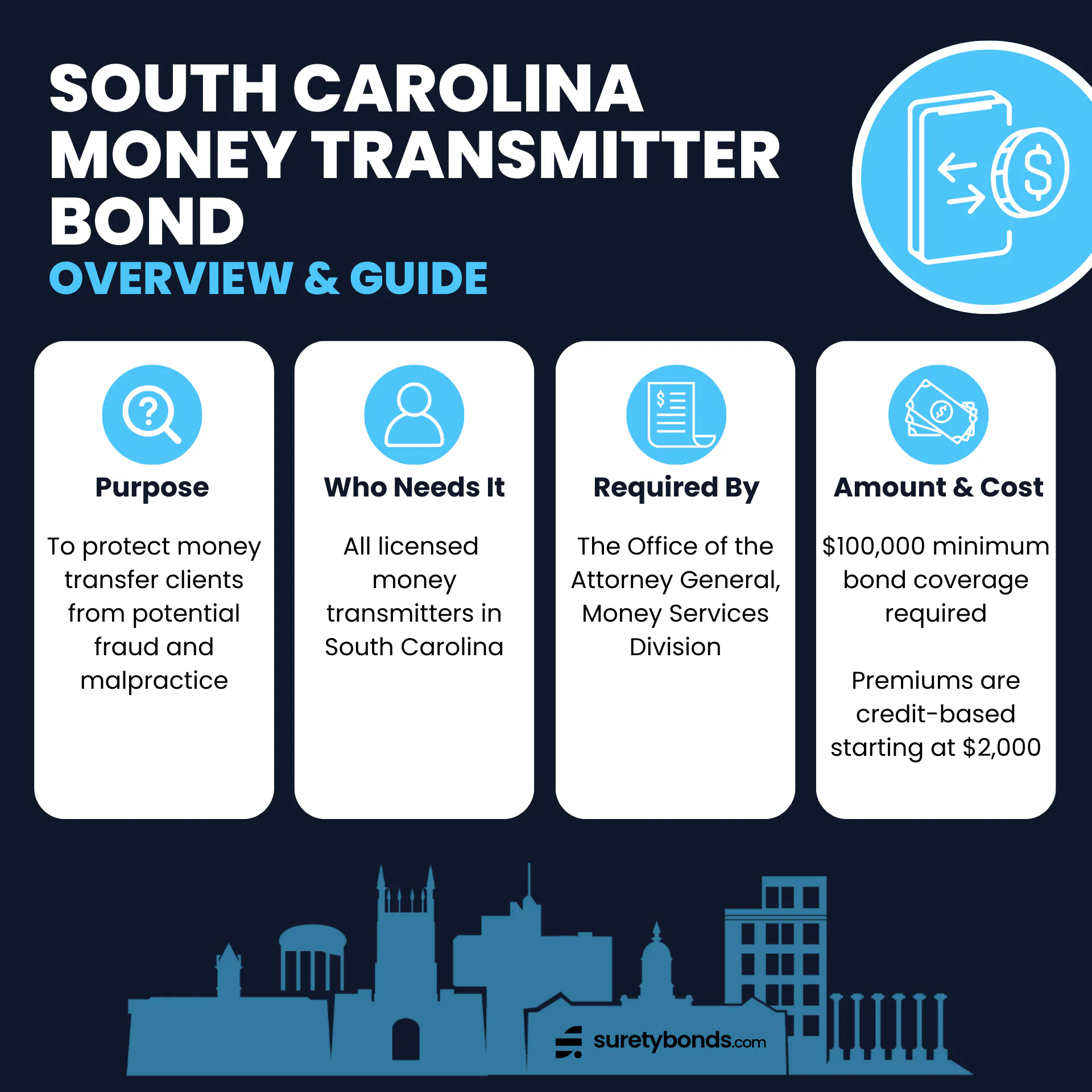 South Carolina Money Transmitter Bond Overview

Purpose: To protect money transfer clients from potential fraud and malpractice

Who Needs It: All licensed money transmitters in South Carolina

Regulating Body: The Office of the Attorney General, Money Services Division

Bond Amount: $100,000 or average daily liability

Minimum Price: $2,000 or 2%