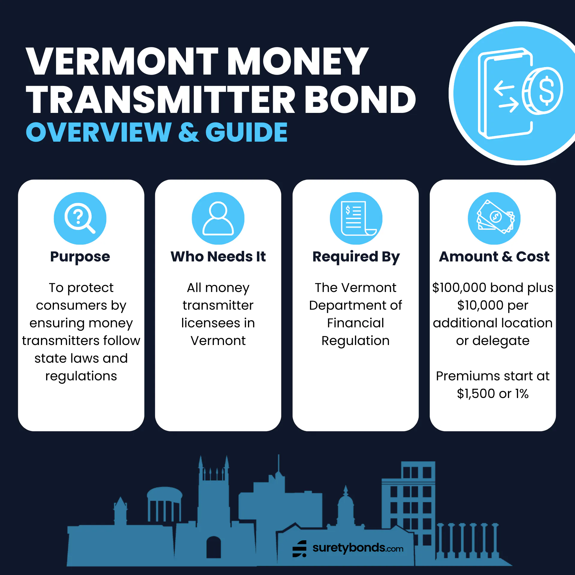 Vermont Money Transmitter Bond Overview

Purpose: To protect consumers by ensuring money transmitters follow state laws and regulations

Who Needs It: All money transmitter license applicants in Vermont

Regulating Body: The Vermont Department of Financial Regulation

Bond Amount: $100,000 plus $10,000 per additional location or delegate

Minimum Price: $1,000 or 1%