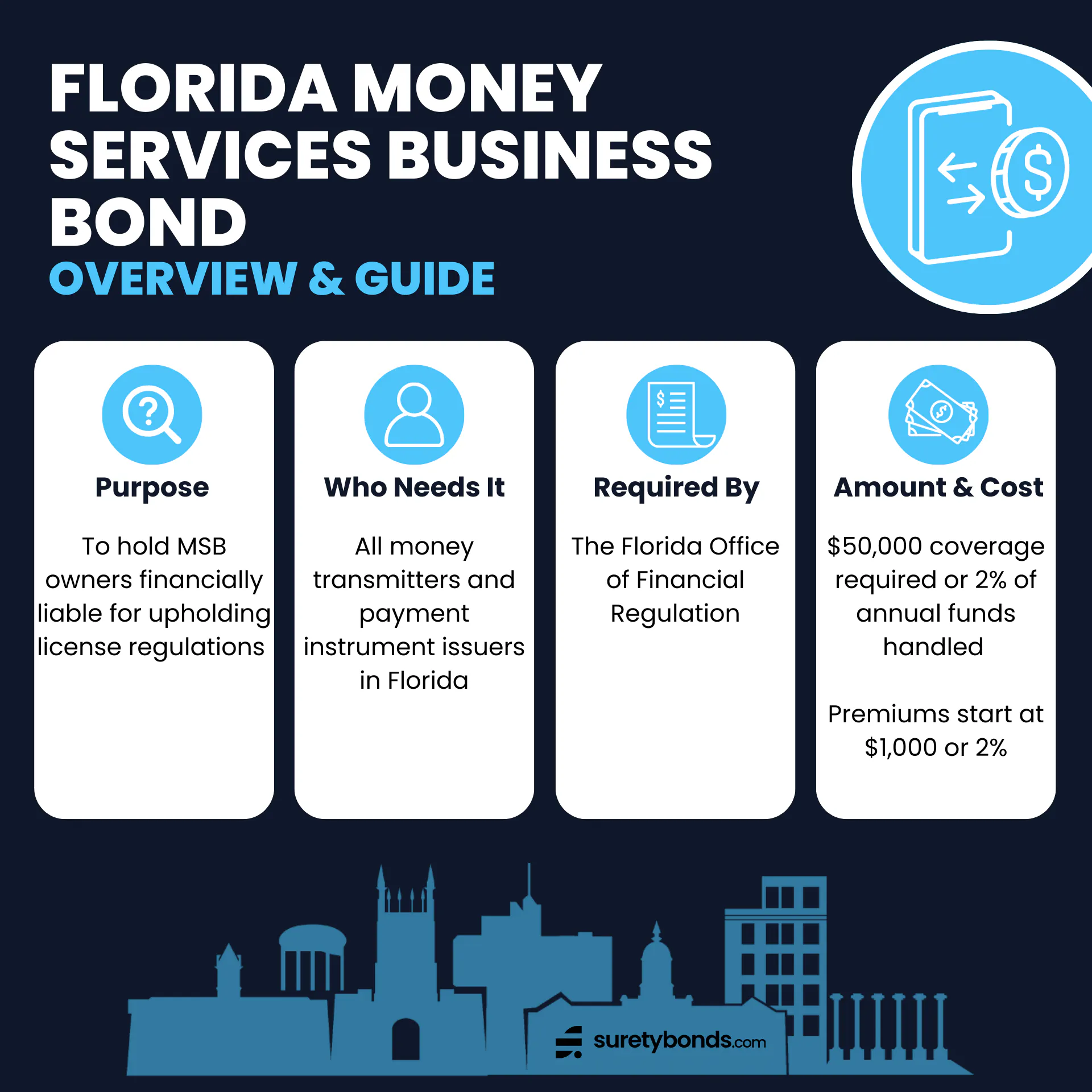 Florida Money Services Business Bond Overview

Purpose: To hold MSB owners financially liable for upholding license regulations 

Who Needs It: All money transmitters and payment instrument issuers in Florida

Regulating Body: The Florida Office of Financial Regulation

Bond Amount: $50,000 or 2% of annual funds handled 

Minimum Price: $1,000 or 2% of bond amount