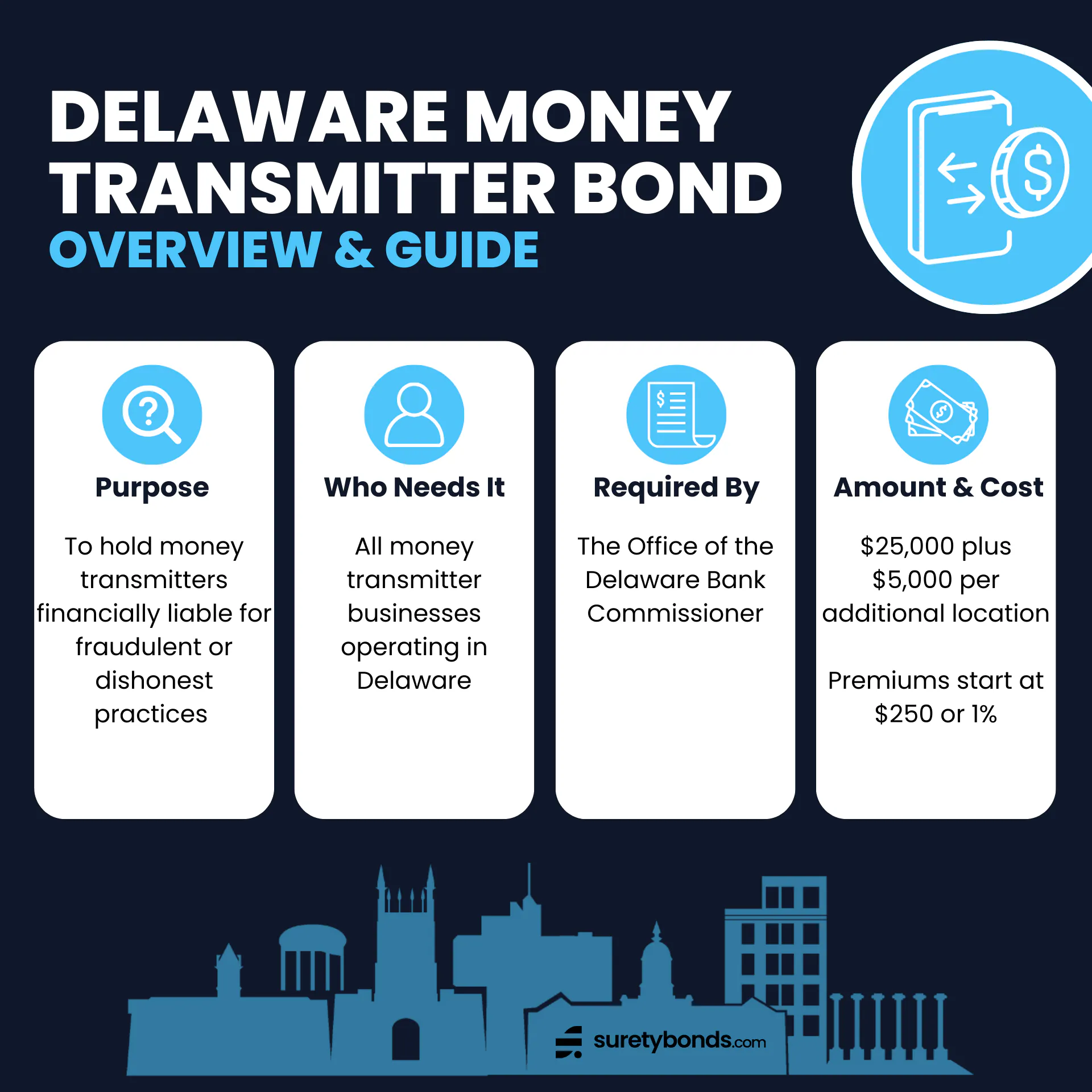 Delaware Money Transmitter Bond Overview
Purpose: To hold money transmitters financially liable for fraudulent or dishonest practices
Who Needs It: All money transmitter businesses operating in Delaware
Regulating Body: The Office of the Delaware Bank Commissioner
Bond Amount: $25,000 plus $5,000 per additional location
Minimum Price: $250 or 1%