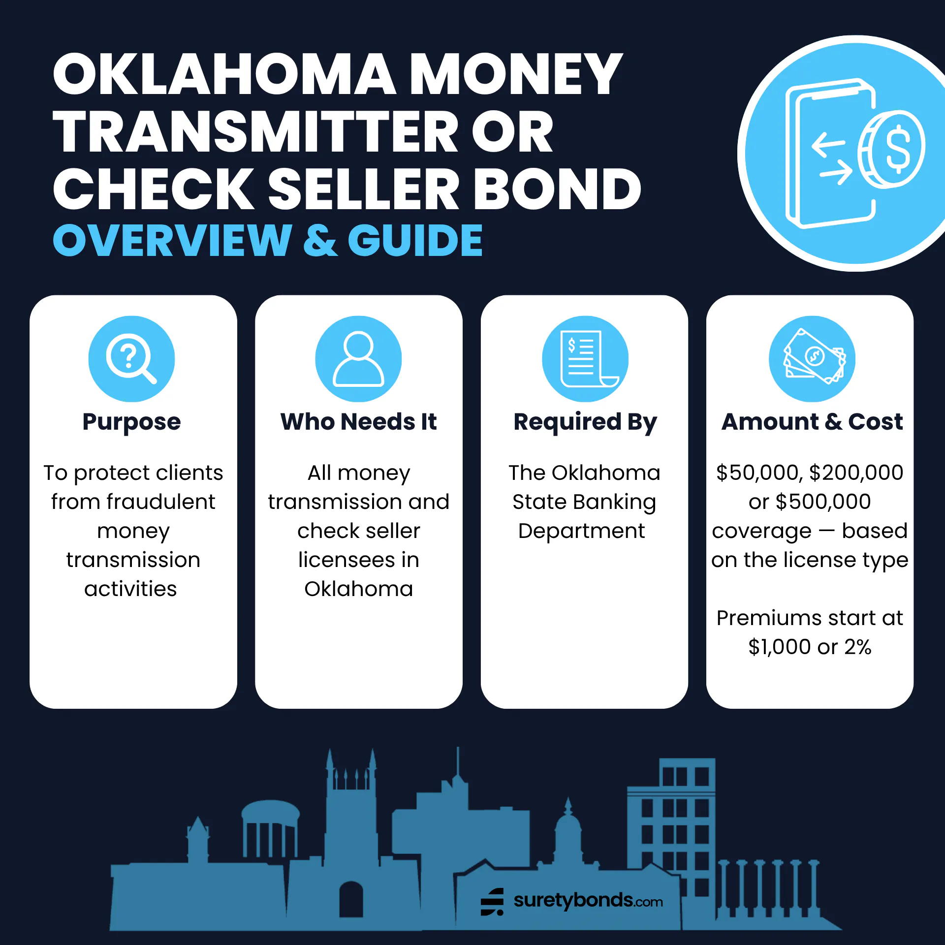 Oklahoma Money Transmitter Bond Overview      Purpose: To protect clients from fraudulent money transmission activities     Who Needs It: All money transmitters and check sellers in Oklahoma    Regulating Body: The Oklahoma State Banking Department    Bond Amount: $50,000–$500,000 based on license type    Minimum Price: $1,000 or 2%