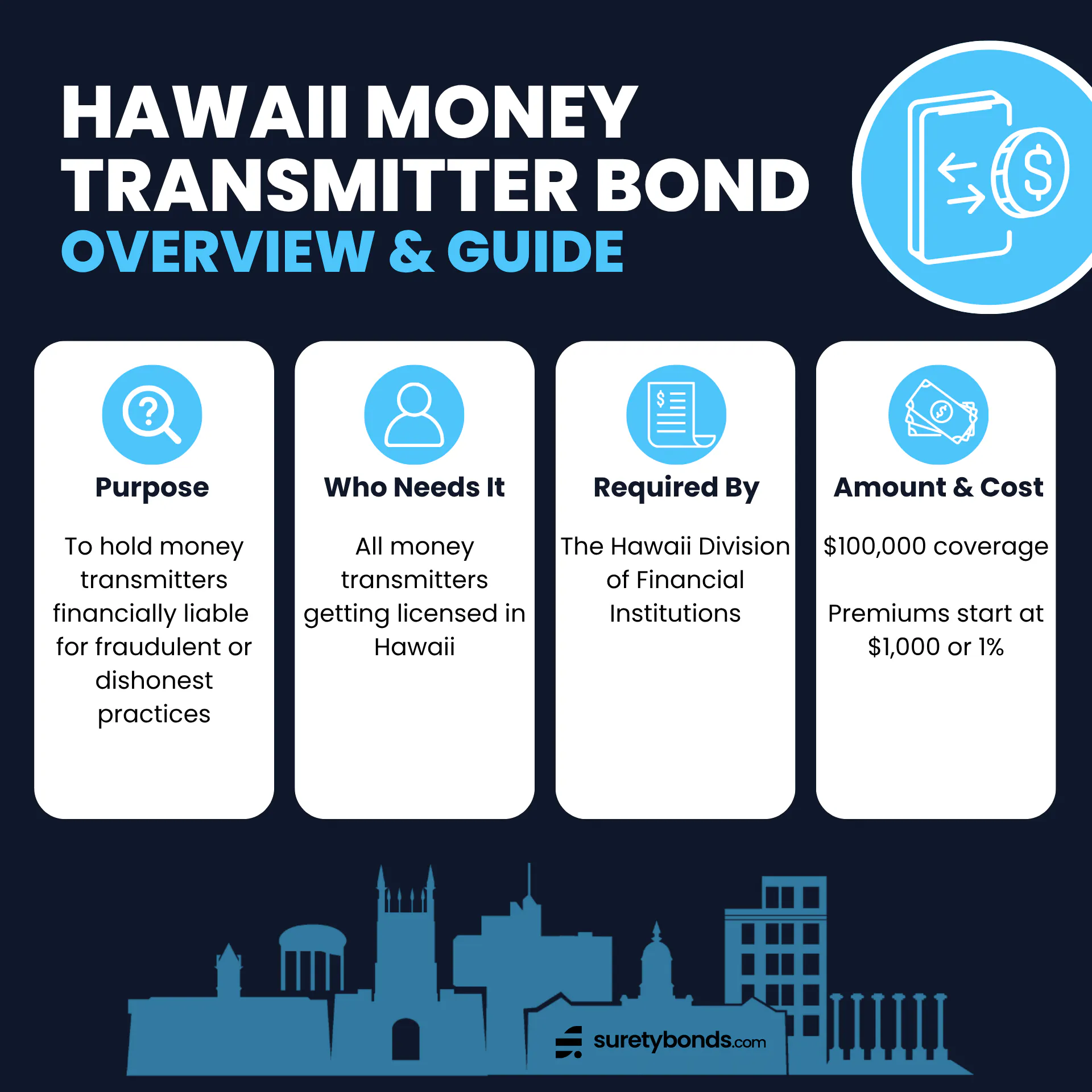 Hawaii Money Transmitter Bond Overview      Purpose: To hold money transmitters financially liable for fraudulent or dishonest practices    Who Needs It: All money transmitters getting licensed in Hawaii    Regulating Body: The Hawaii Division of Financial Institutions    Bond Amount: $100,000    Minimum Price: $1,000