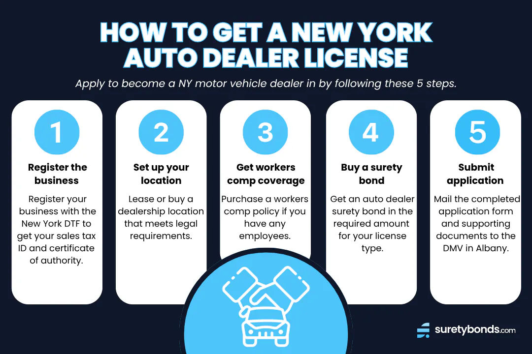 five step infographic on how to get a new york auto dealer license