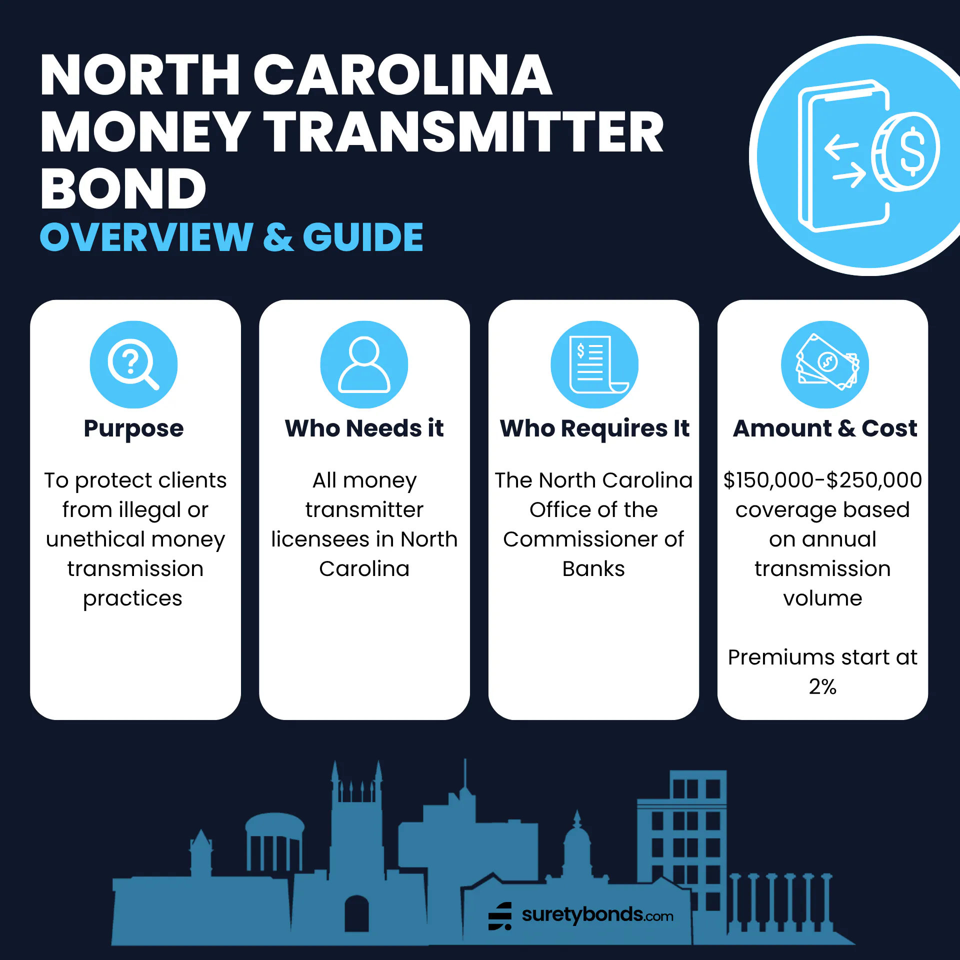 North Carolina Money Transmitter Bond Overview      Purpose: To protect clients from illegal practices and ensure money transmission  business is conducted ethically    Who Needs It: All licensed money transmitters in North Carolina    Regulating Body: The North Carolina Office of the Commissioner of Banks    Bond Amount: $100,000–$250,000    Minimum Price: $3,000
