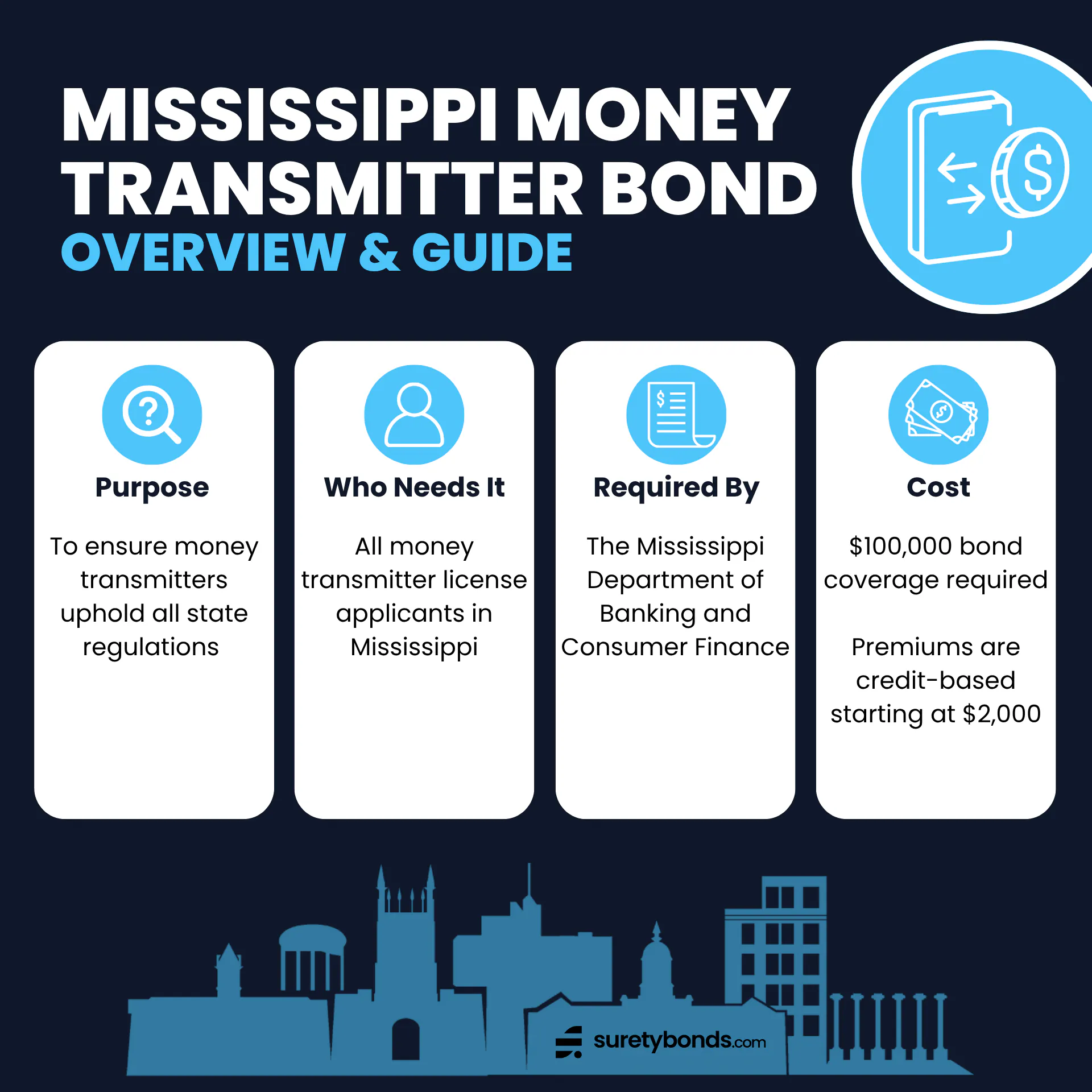 Mississippi Money Transmitter Bond Overview      Purpose: To ensure money transmitters uphold all state regulations    Who Needs It: All money transmitter license applicants in Mississippi    Regulating Body: The MS Department of Banking and Consumer Finance    Bond Amount: $100,000–$500,000, based on average daily liability    Minimum Price: $2,000 or 2%