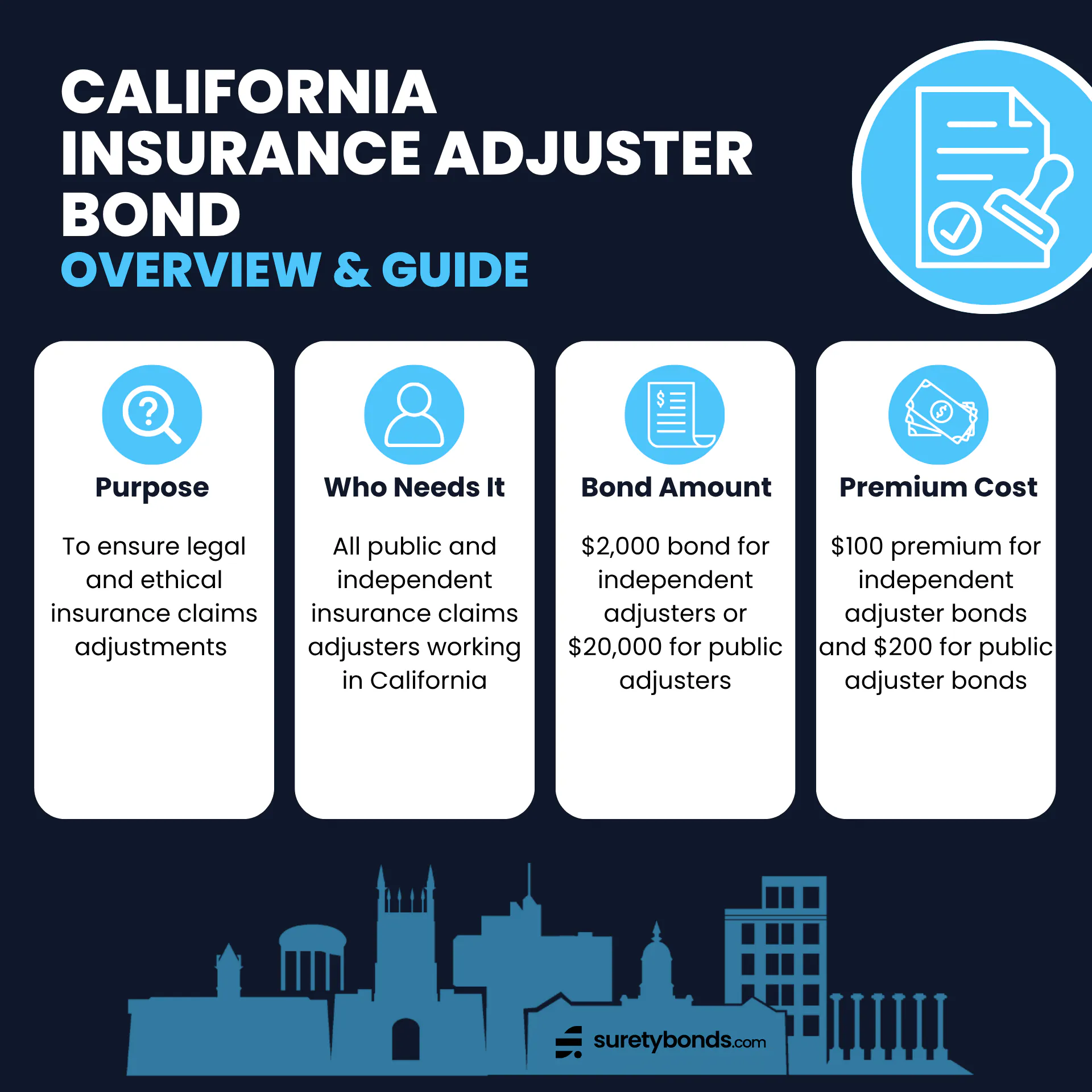 California Insurance Adjuster Bond Overview      Purpose: To ensure legal and ethical insurance claims adjustments     Who Needs It: All public and independent insurance claims adjusters working in California    Regulating Body: The California Department of Insurance    Bond Amount: $2,000 for independent adjusters or $20,000 for public adjusters    Premium Price: $100 for independent or $200 for public adjusters